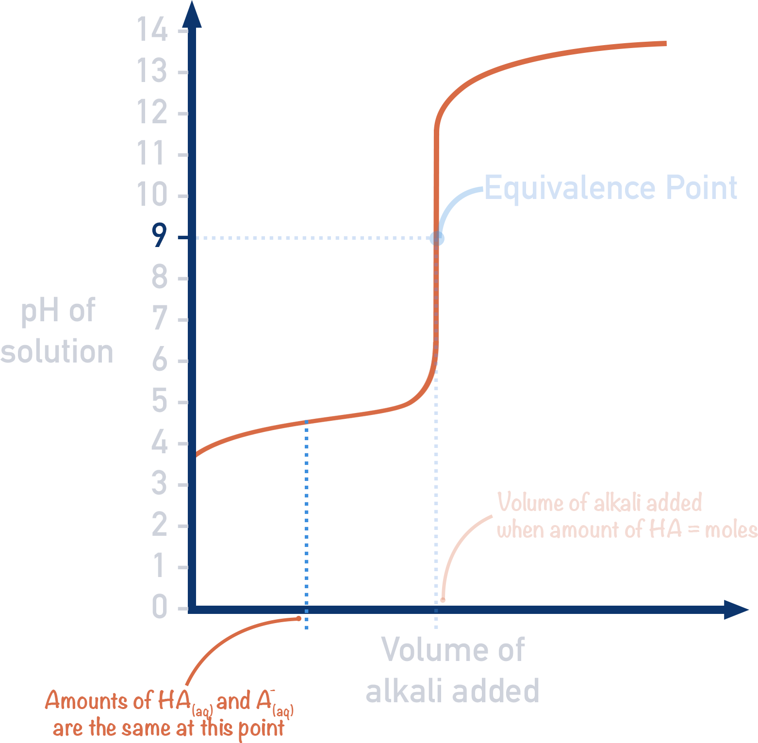 titration curve half equivalence point Ka