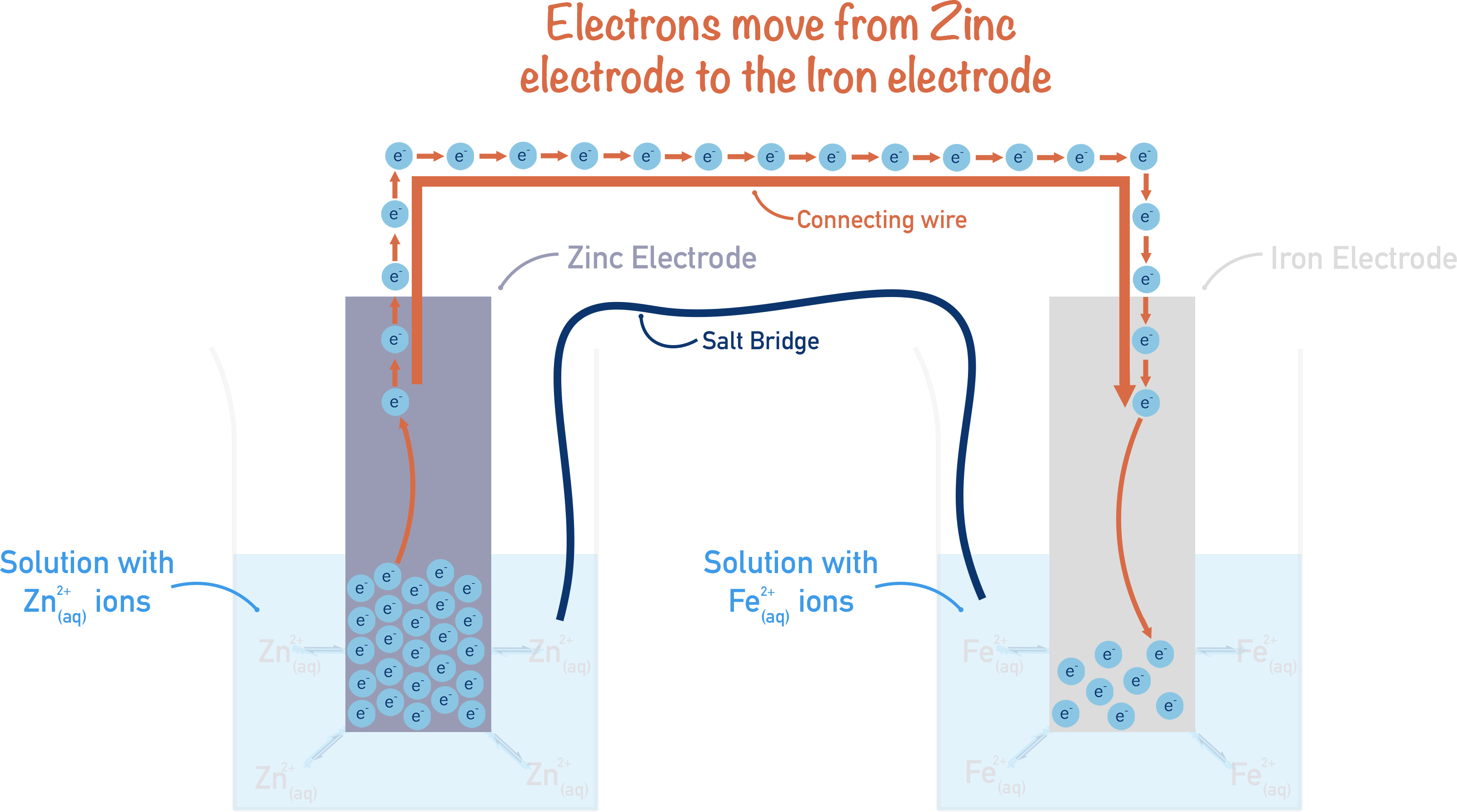 electrochemical cell zinc and iron half cell electrons moving salt bridge electrochemistry