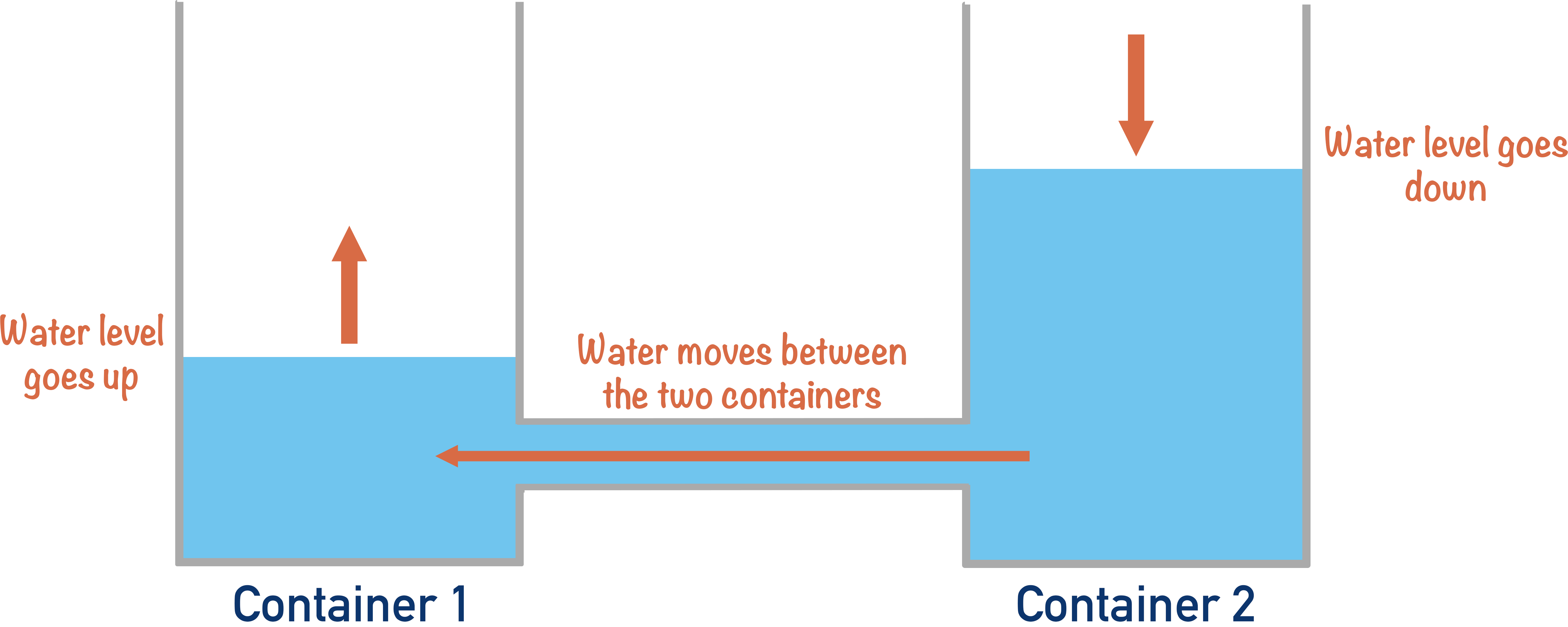 diagram to show water moving between two containers due to water level difference