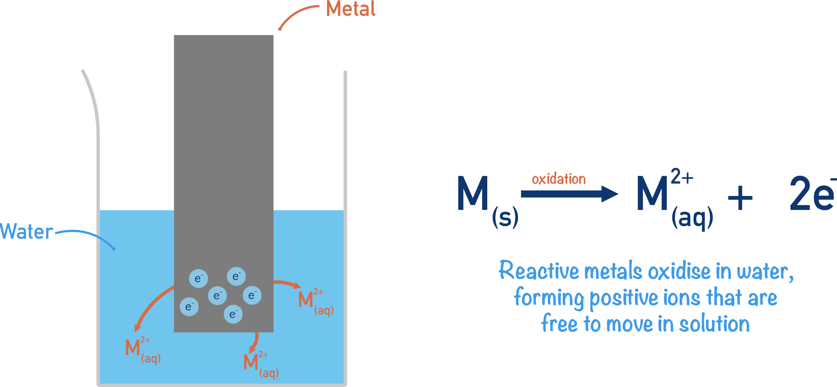 electrochemistry metal electrode oxidation in water
