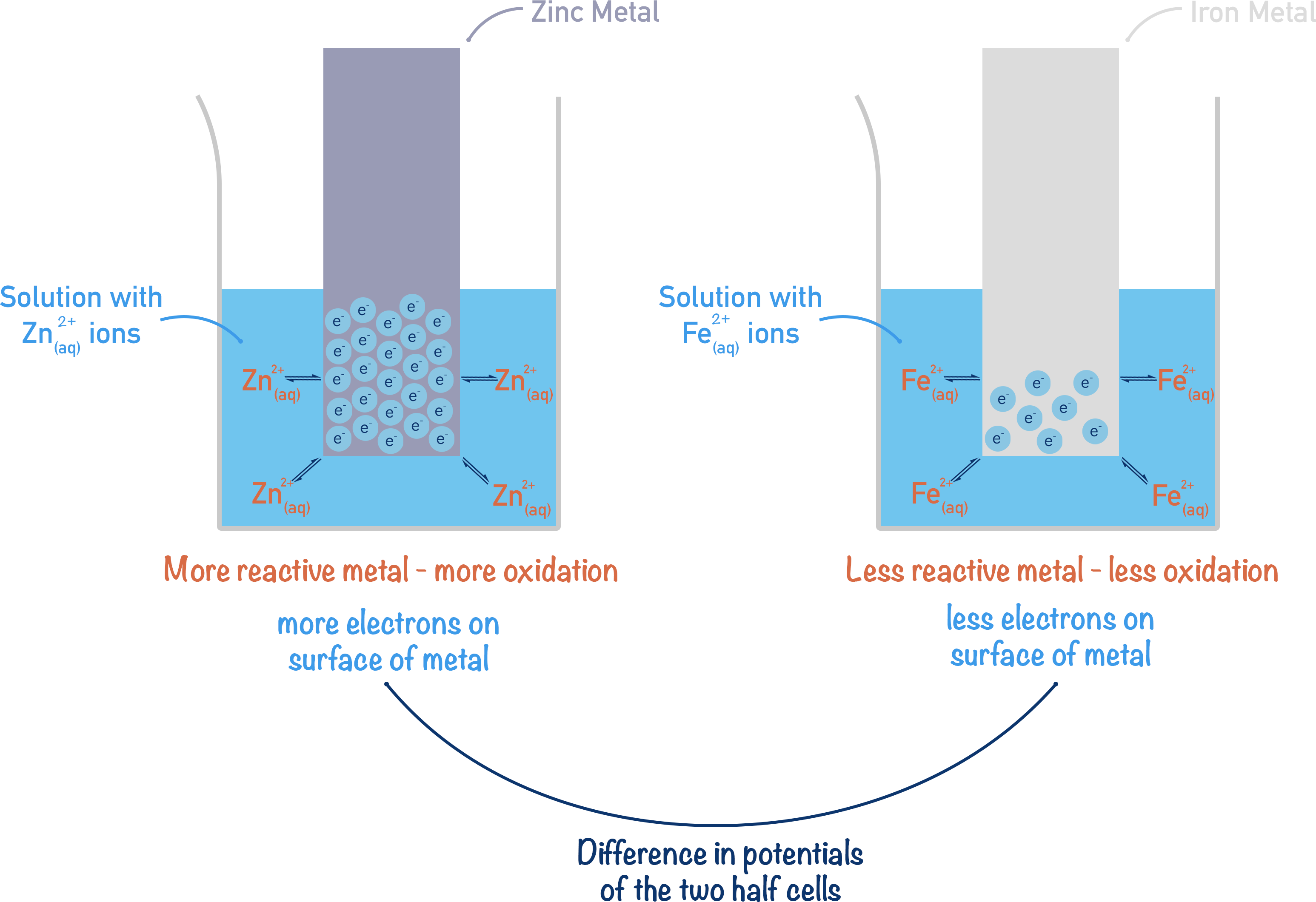 electrochemistry half cells potential difference zinc iron a-level chemistry