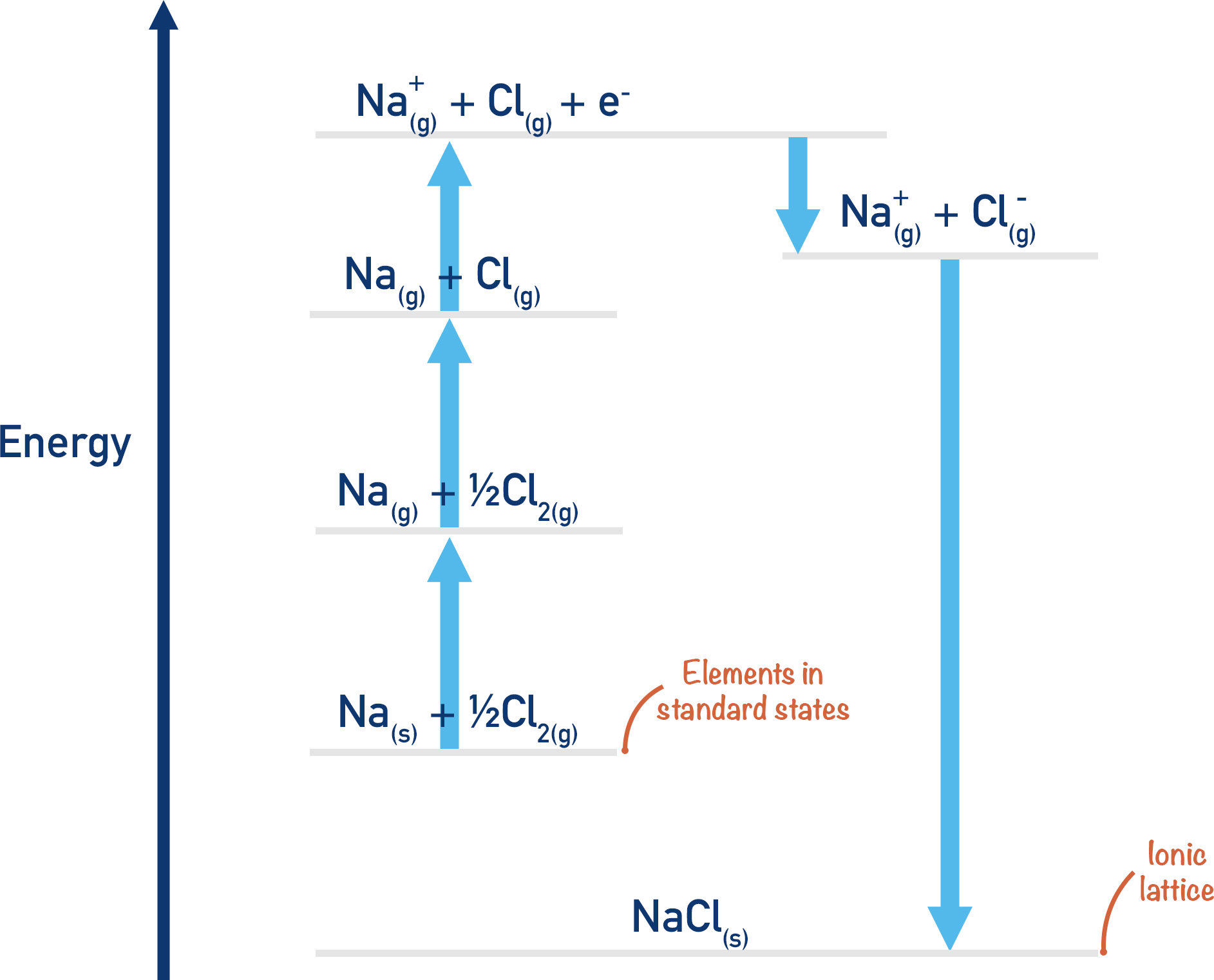 born-haber cycle sodium chloride a-level chemsitry