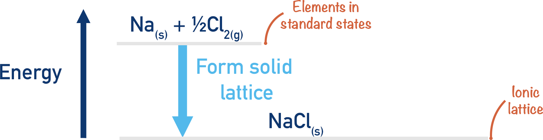 lattice enthalpy sodium chloride energy change