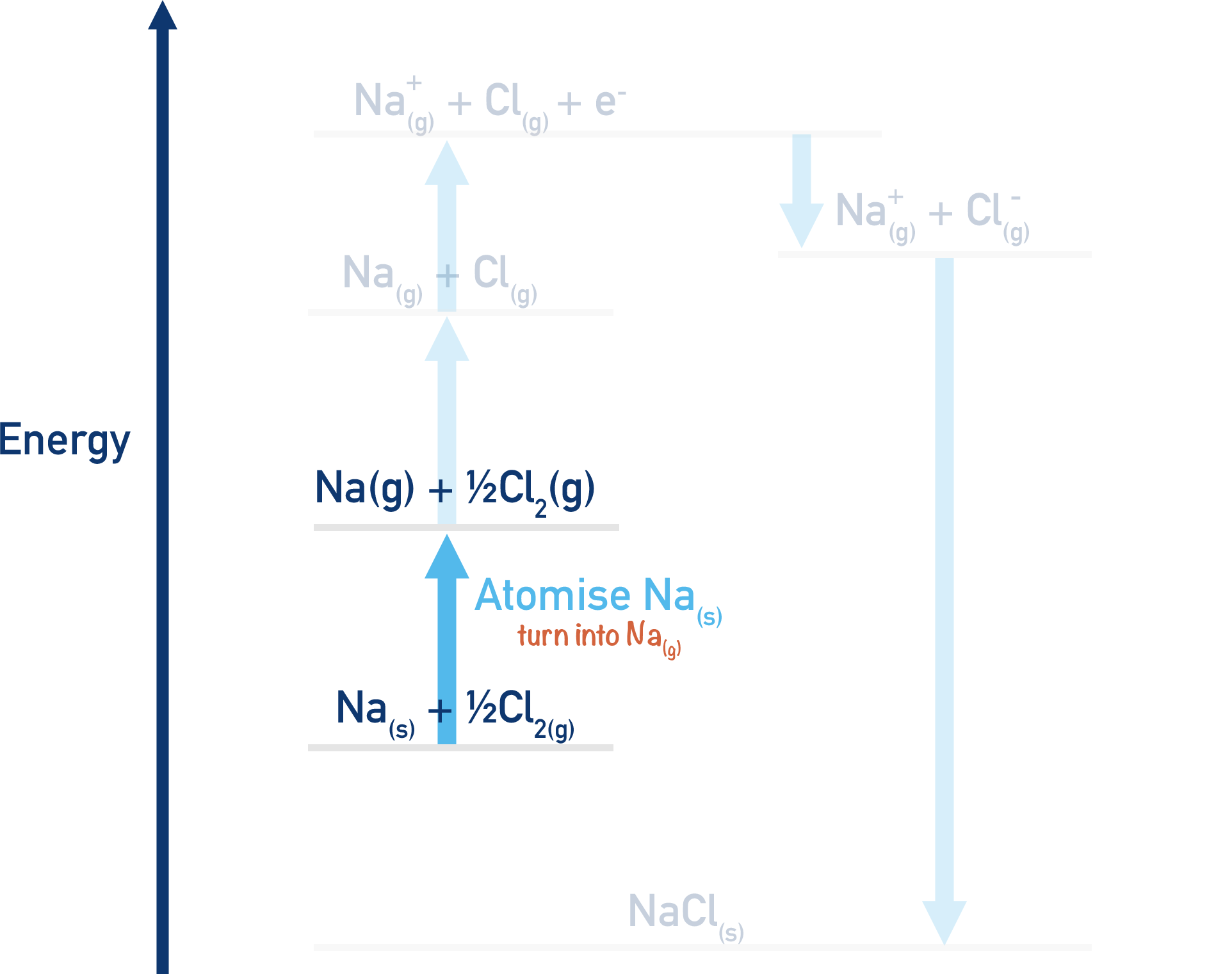 born-haber cycle sodium chloride atomisation of sodium a-level chemistry