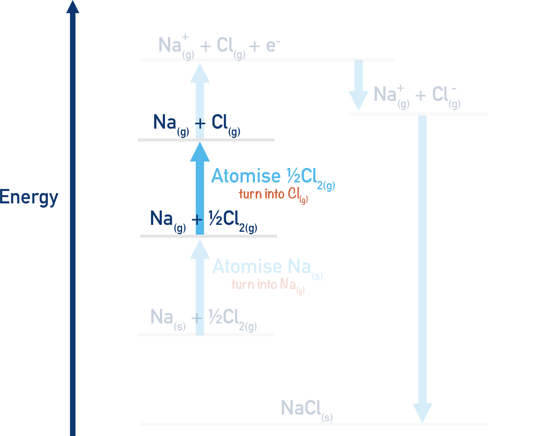born-haber cycle sodium chloride atomisation of chlorine a-level chemistry