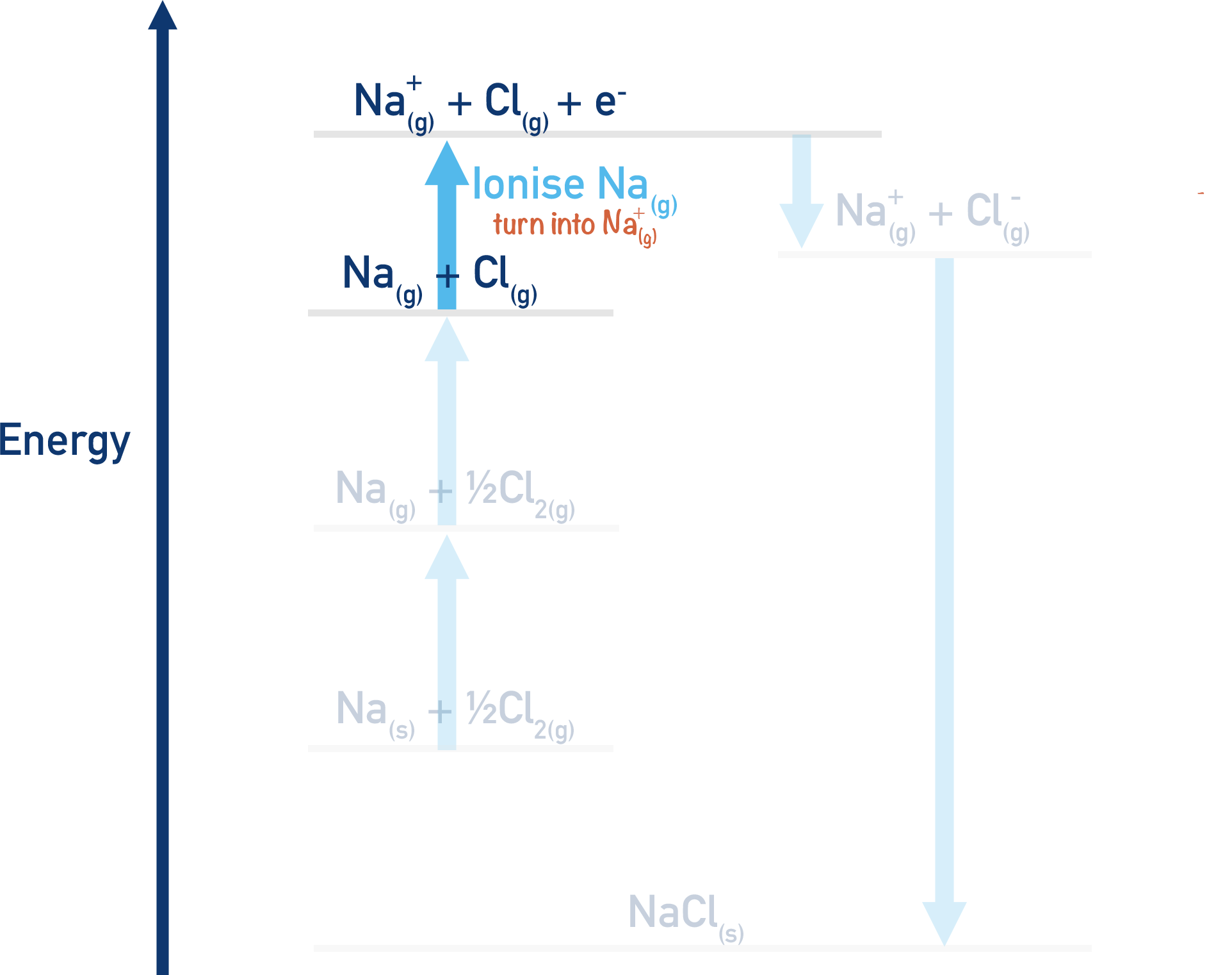 born-haber cycle sodium chloride first ionisation energy of sodium a-level chemistry