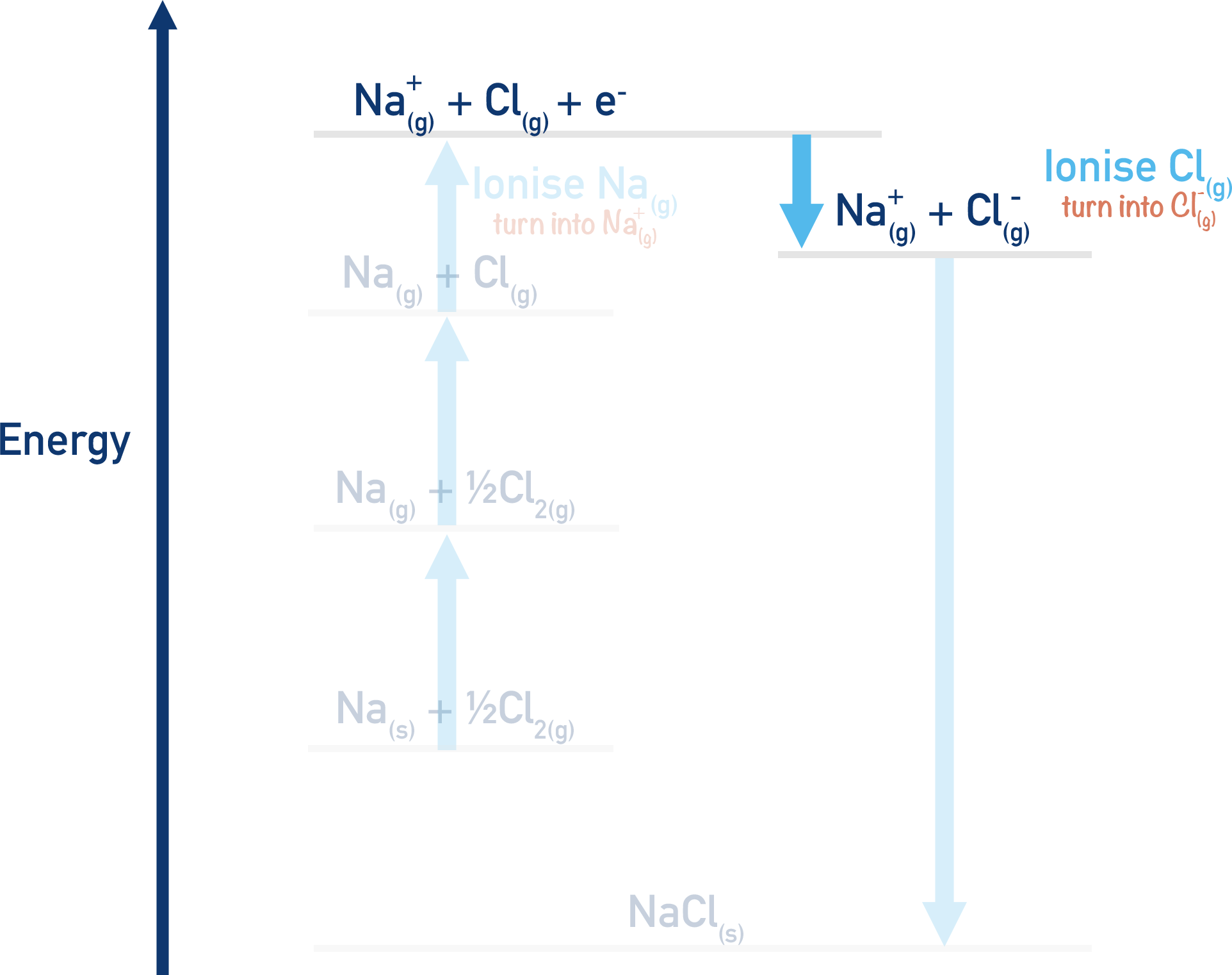 born-haber cycle sodium chloride electron affinity of chlorine a-level chemistry