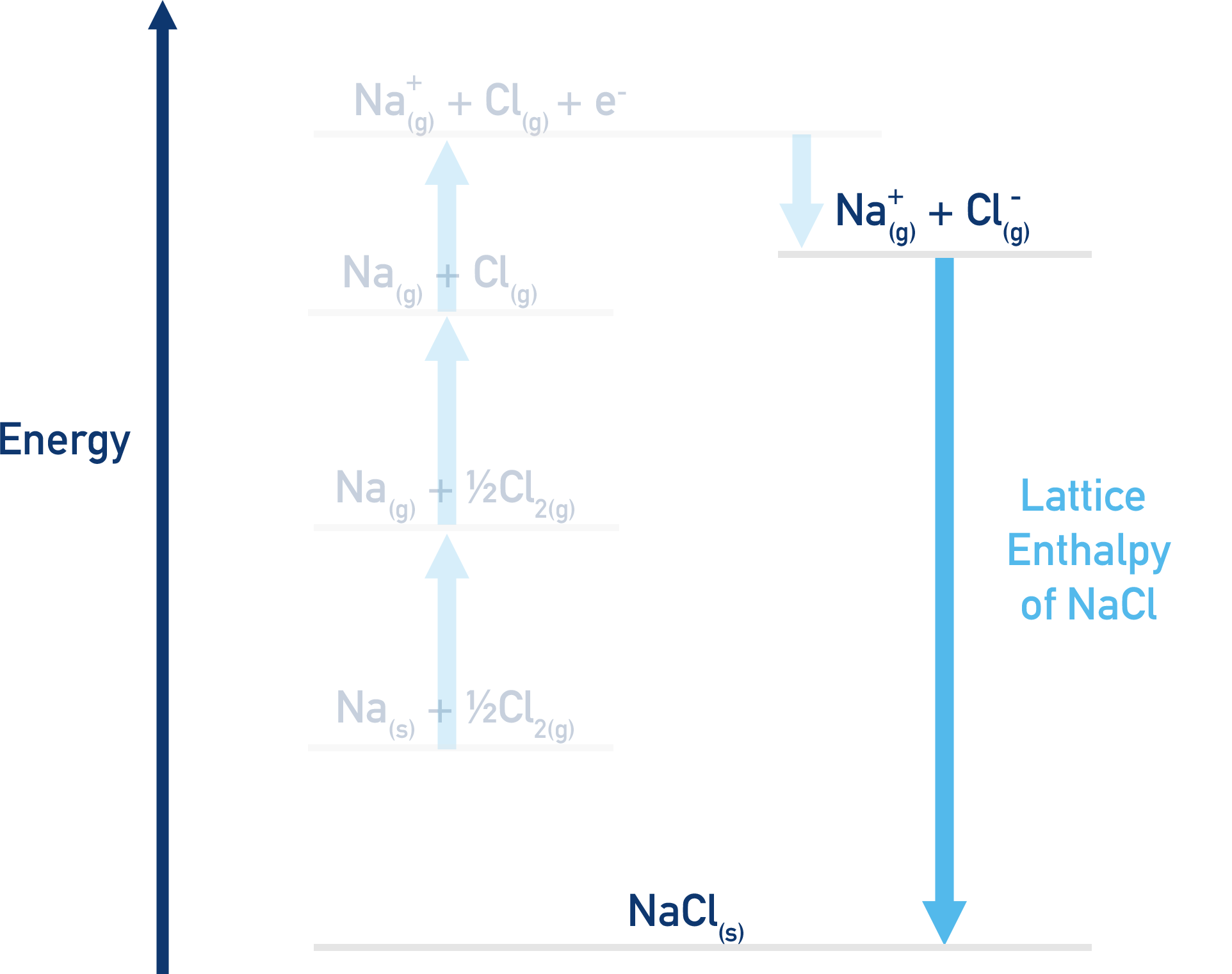 born-haber cycle sodium chloride lattice enthalpy a-level chemistry