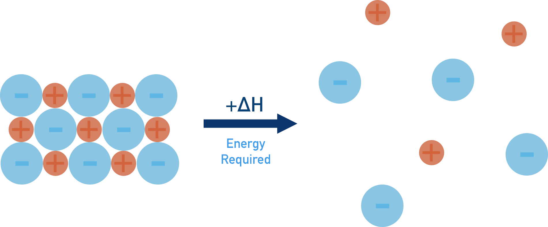 breaking apart ionic lattice endothermic process enthalpy of hydration