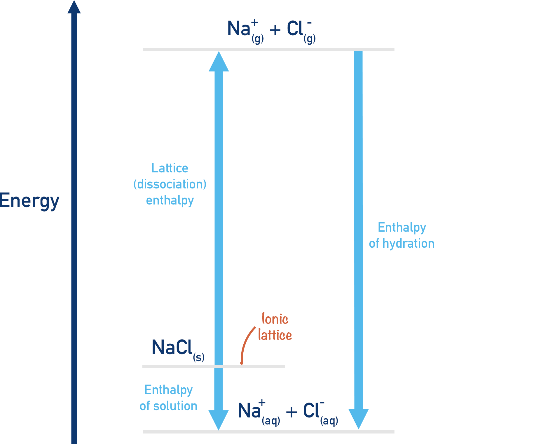 born-harber cycle for enthalpy of hydration of sodium chloride