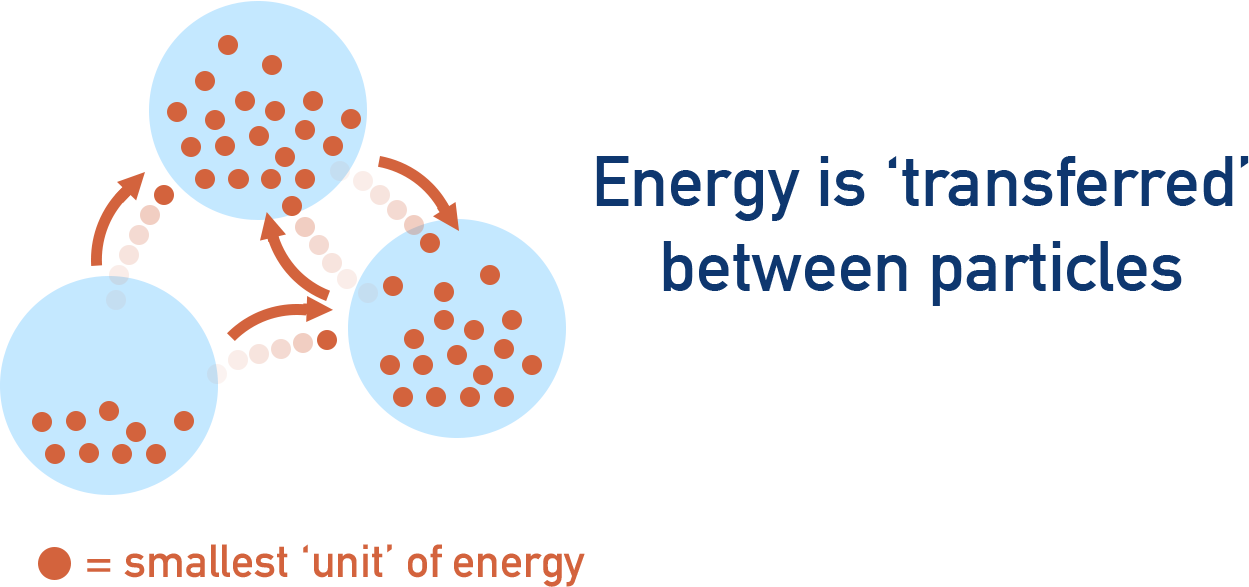 energy being transferred between particles enthalpy entropy a-level chemistry