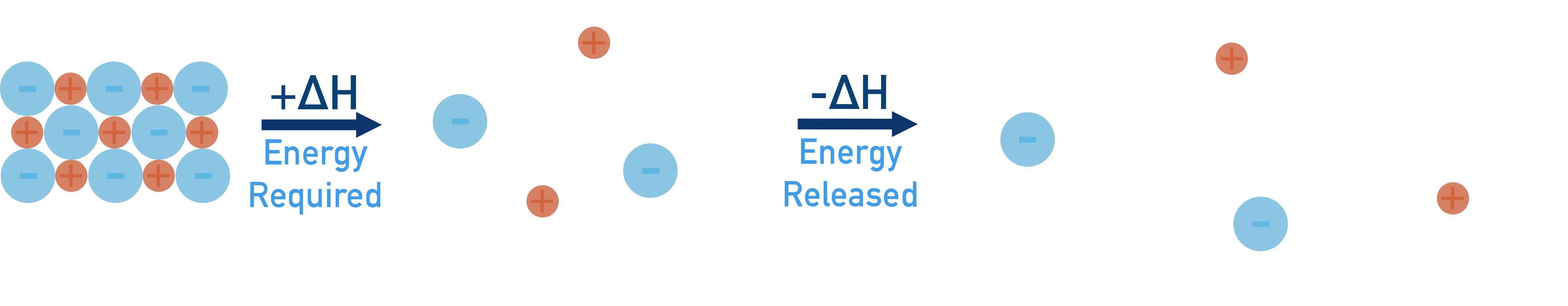 Enthalpy of solution hydration a-level chemistry