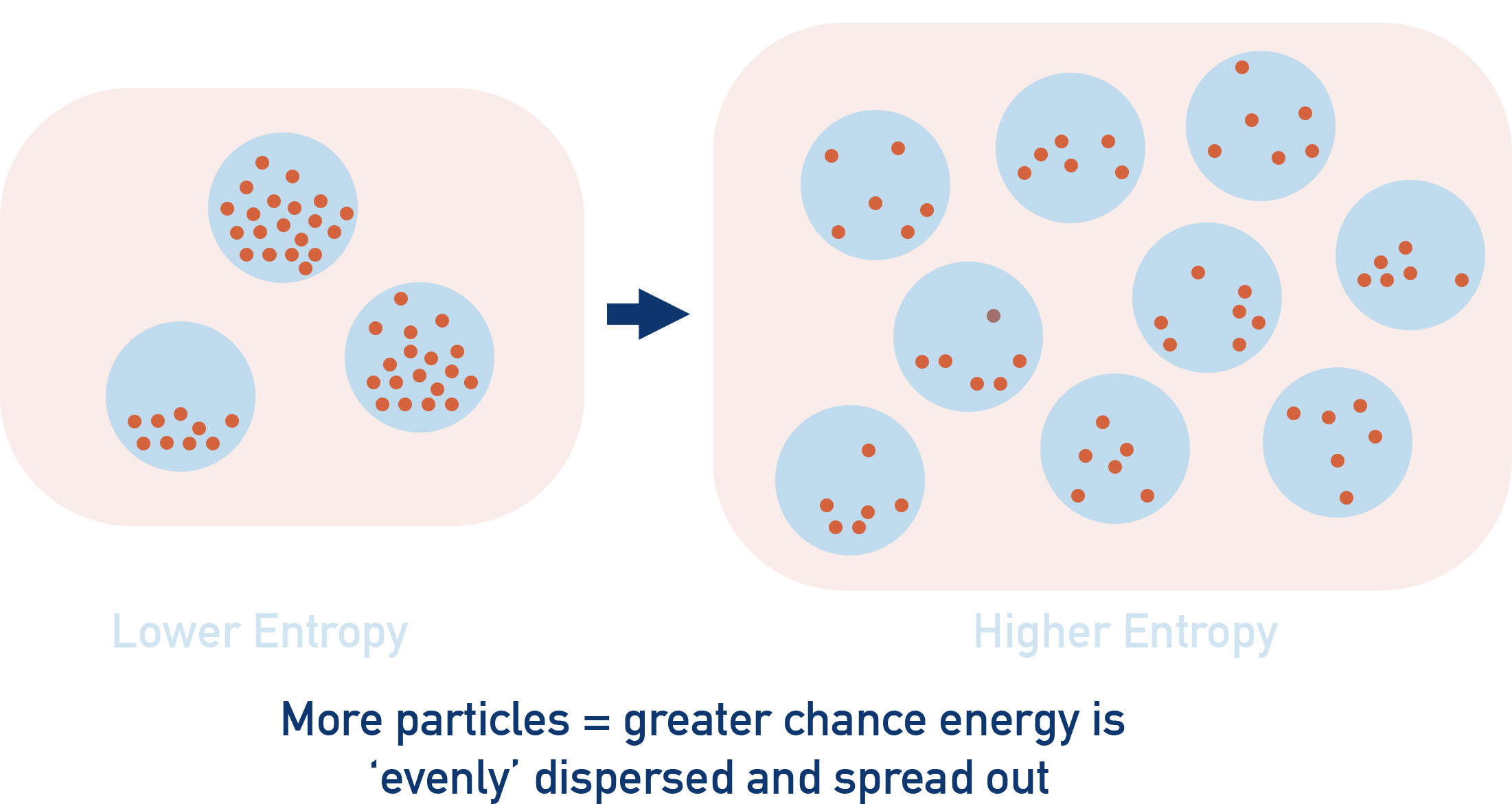 potential disorder entropy energy a-level chemistry