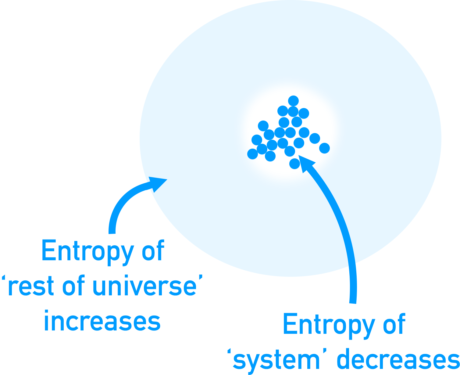 entropy change universe pressure system a-level chemistry