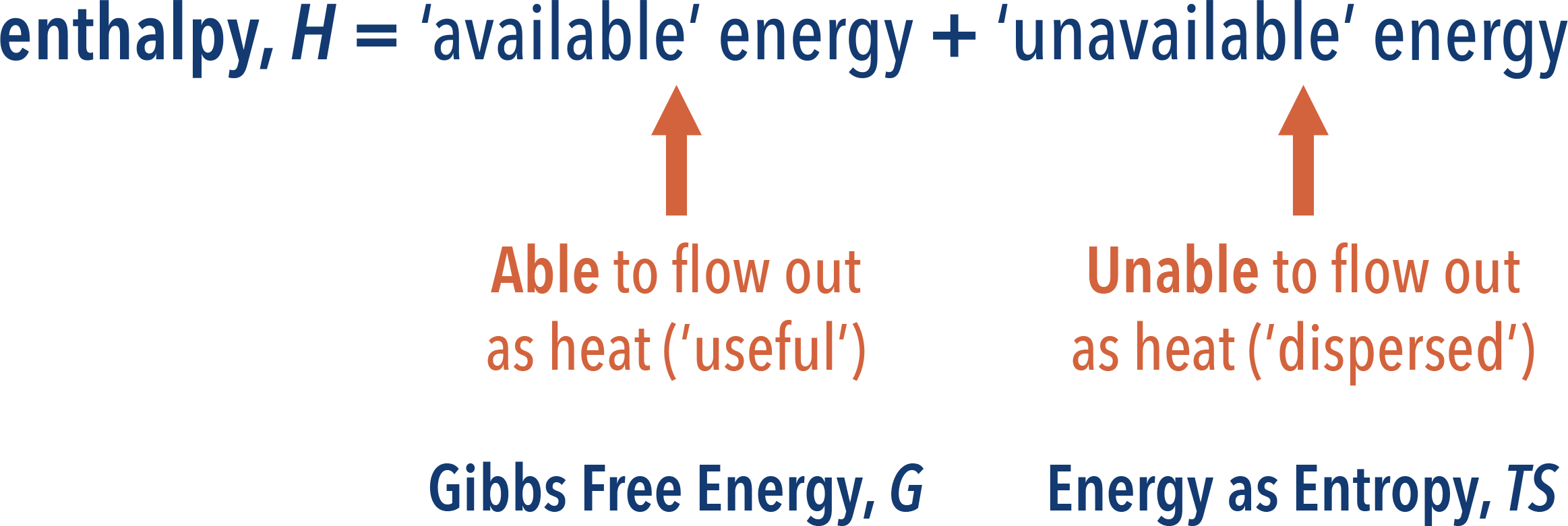 enthalpy and gibbs free energy entropy a-level chemsitry