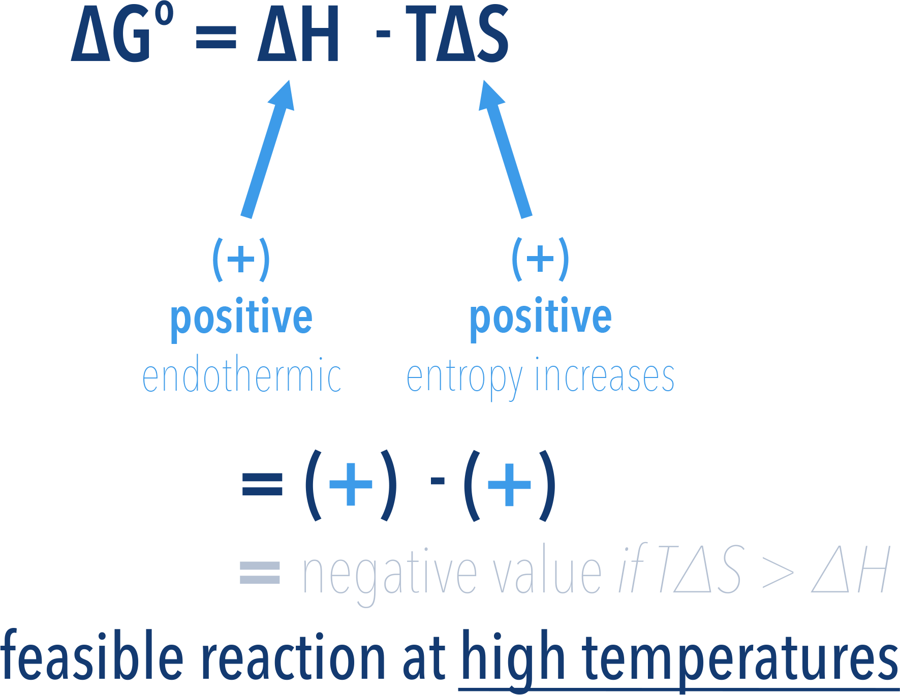 feasible reaction positive enthalpy change positive entropy change at high temperature a-level chemistry