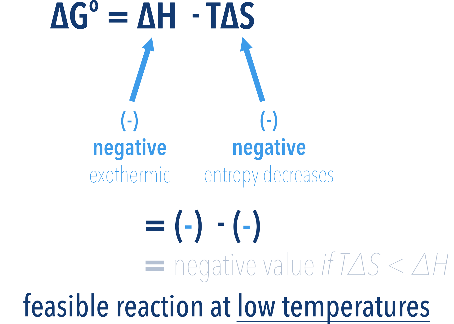 feasible reaction negative enthalpy change negative entropy change at low temperature a-level chemistry