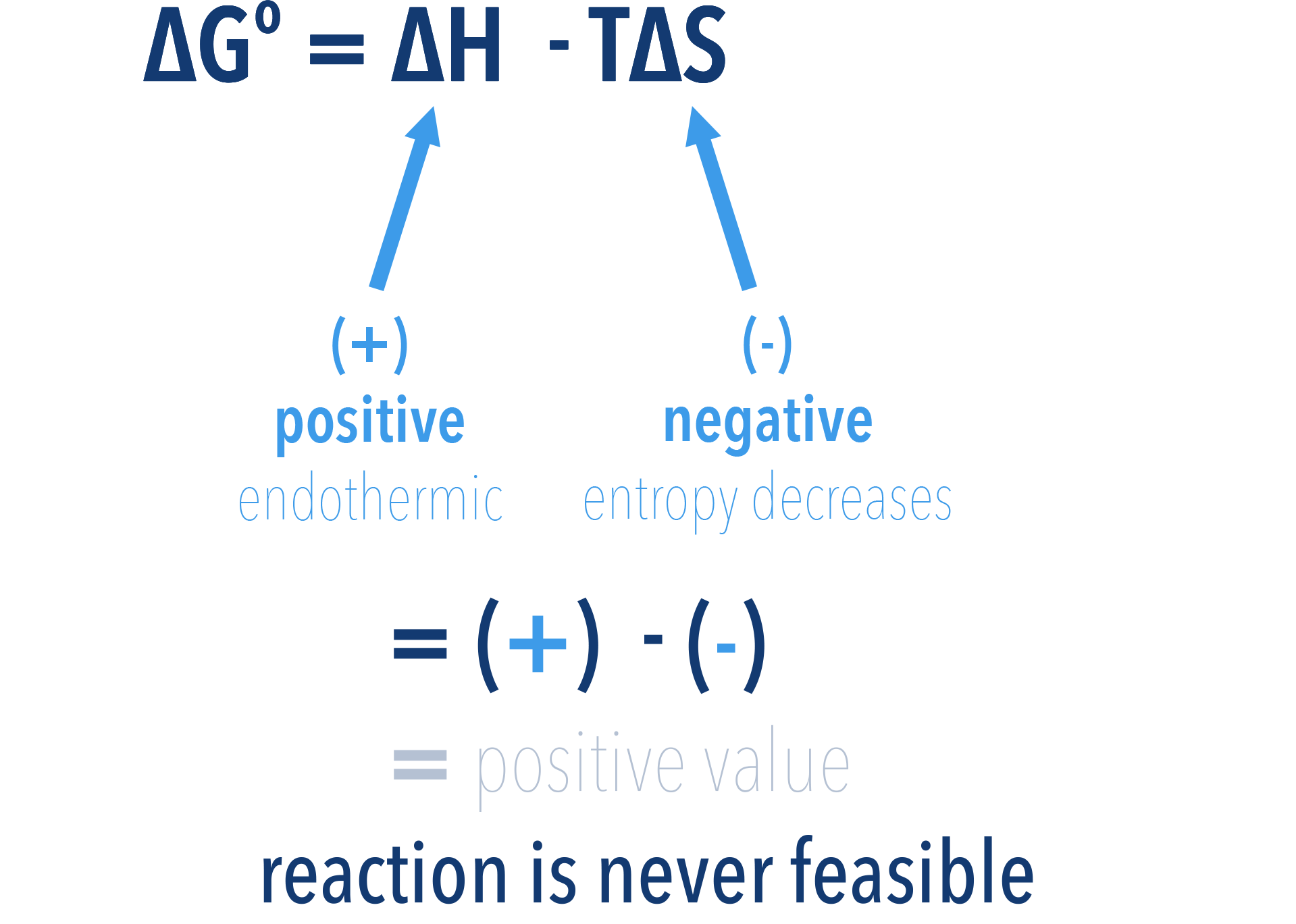 unfeasible reaction positive enthalpy change negative entropy change a-level chemistry