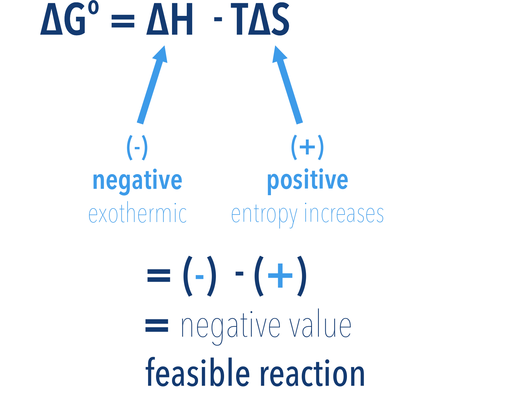 feasible reaction negative enthalpy change positive entropy change a-level chemistry