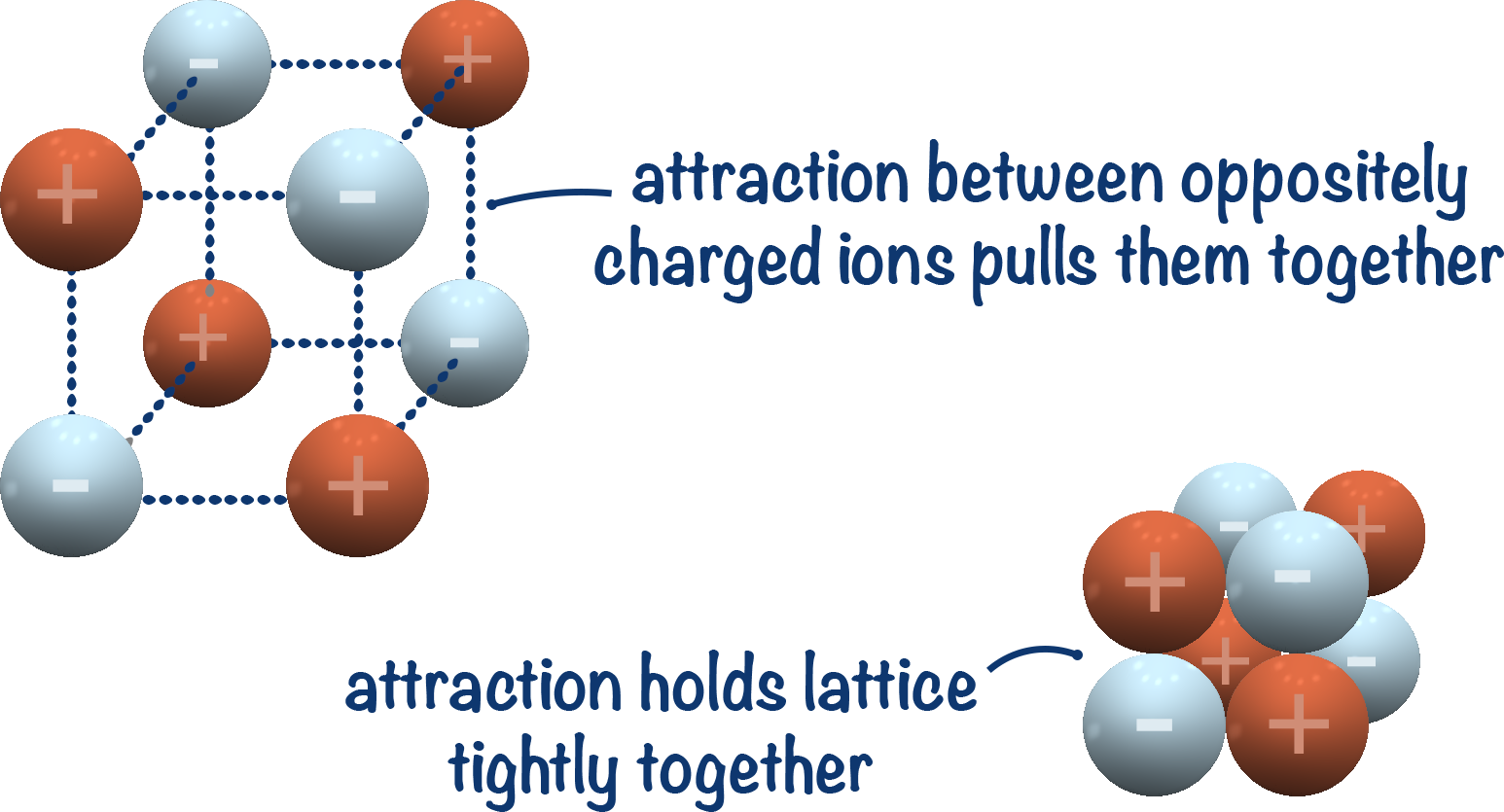 attraction between oppositely charged ions lattice