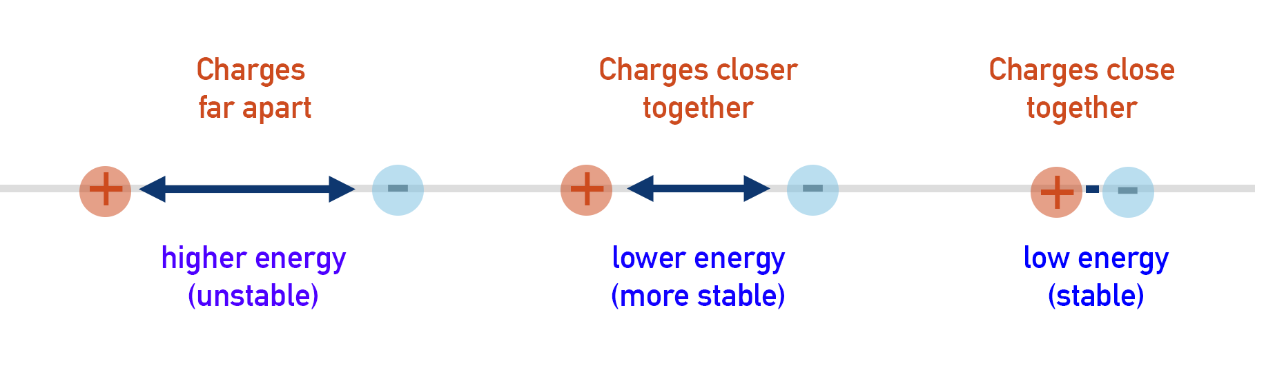 how distance between particles changes their energy
