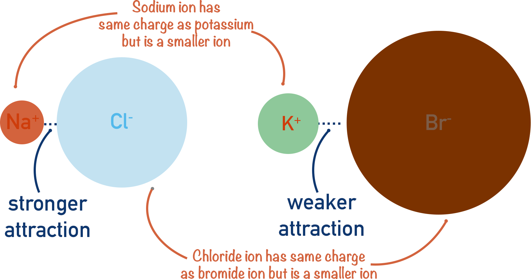 size of ion and strength of ionic attraction lattice enthalpy sodium chloride potassium bromide
