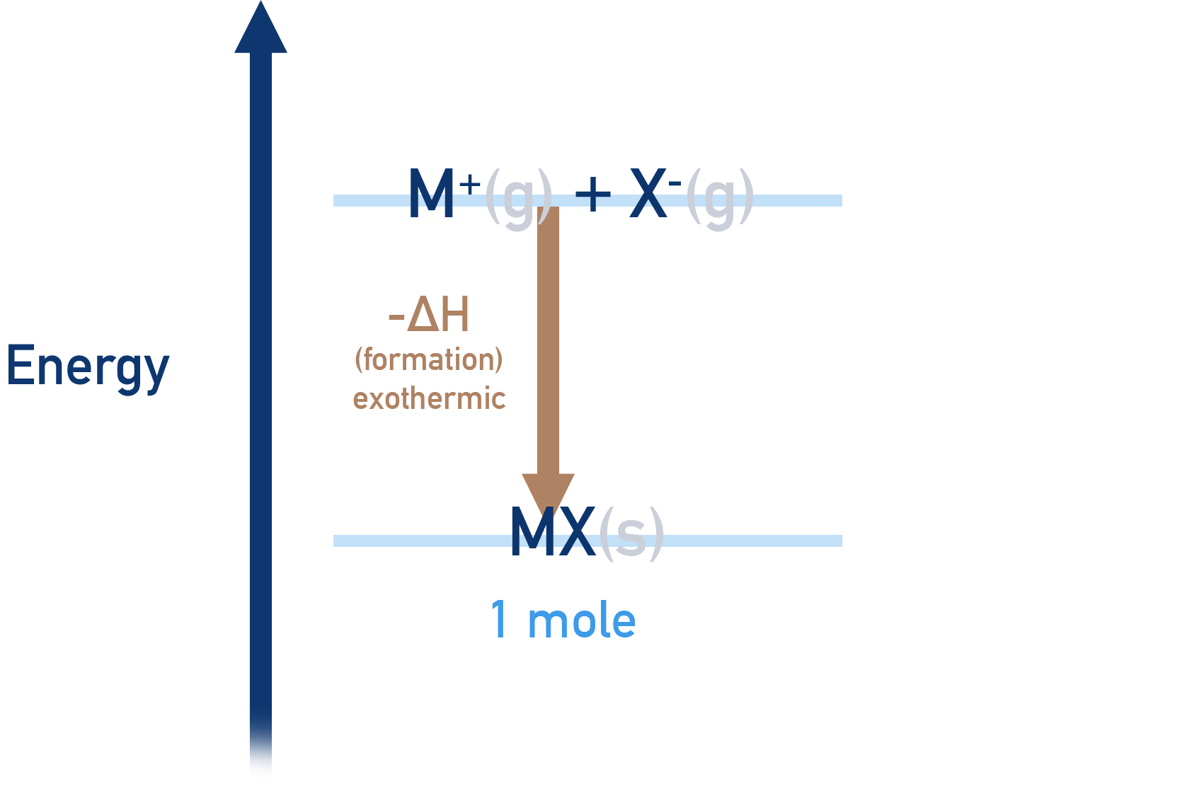 lattice enthalpy of formation exothermic a-level chemistry