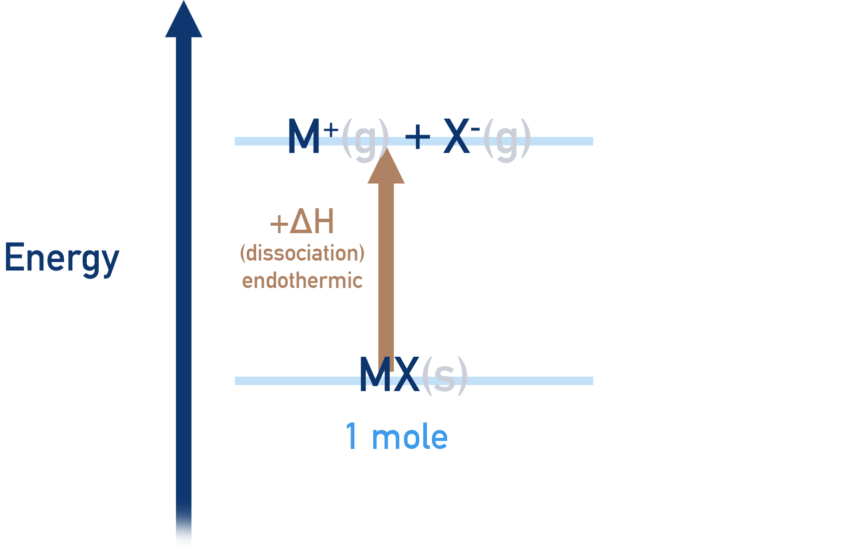 lattice enthalpy of dissociation endothermic a-level chemistry