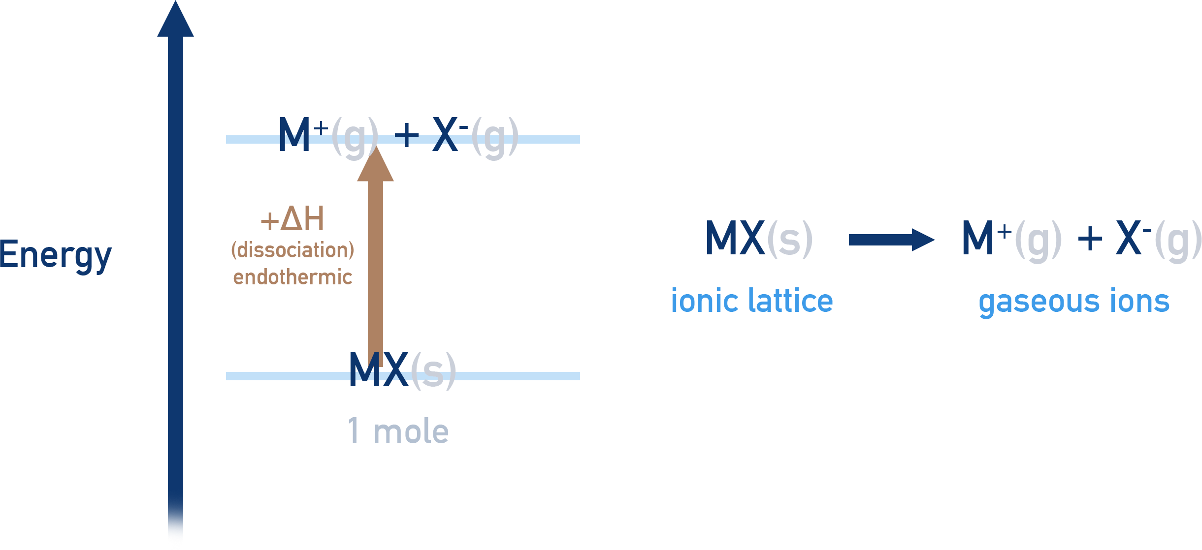 lattice enthalpy of dissociation a-level chemistry
