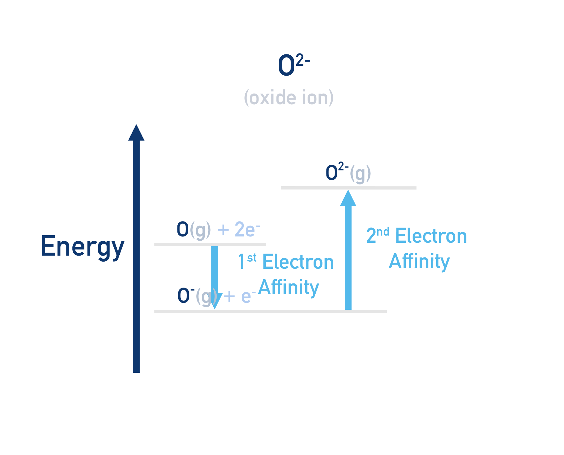 oxide ion formation successive electron affinities a-level chemistry