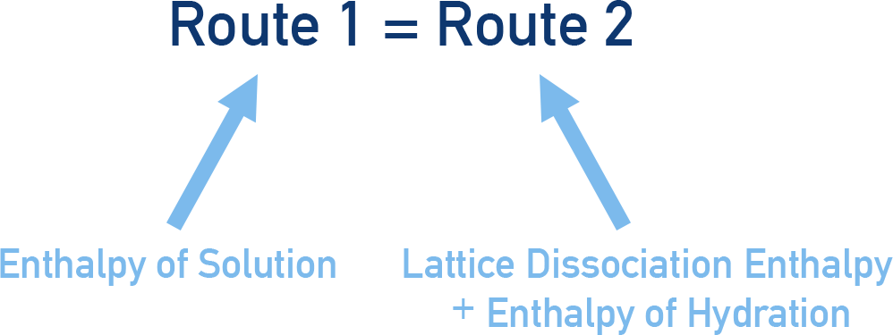 route 1 and 2 enthalpy of solution a-level chemistry