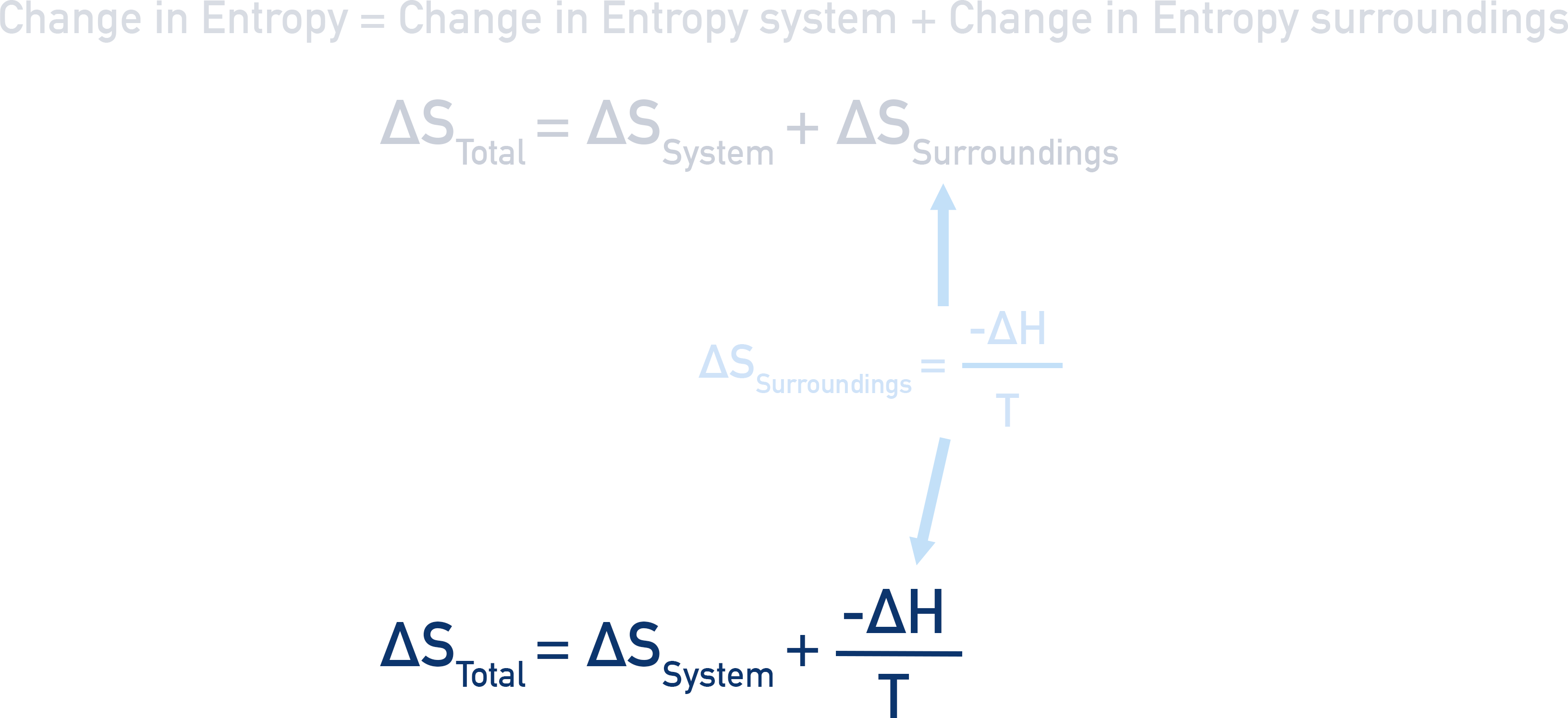 total entropy change based on entropy change of system and enthalpy change and temperature a-level chemistry