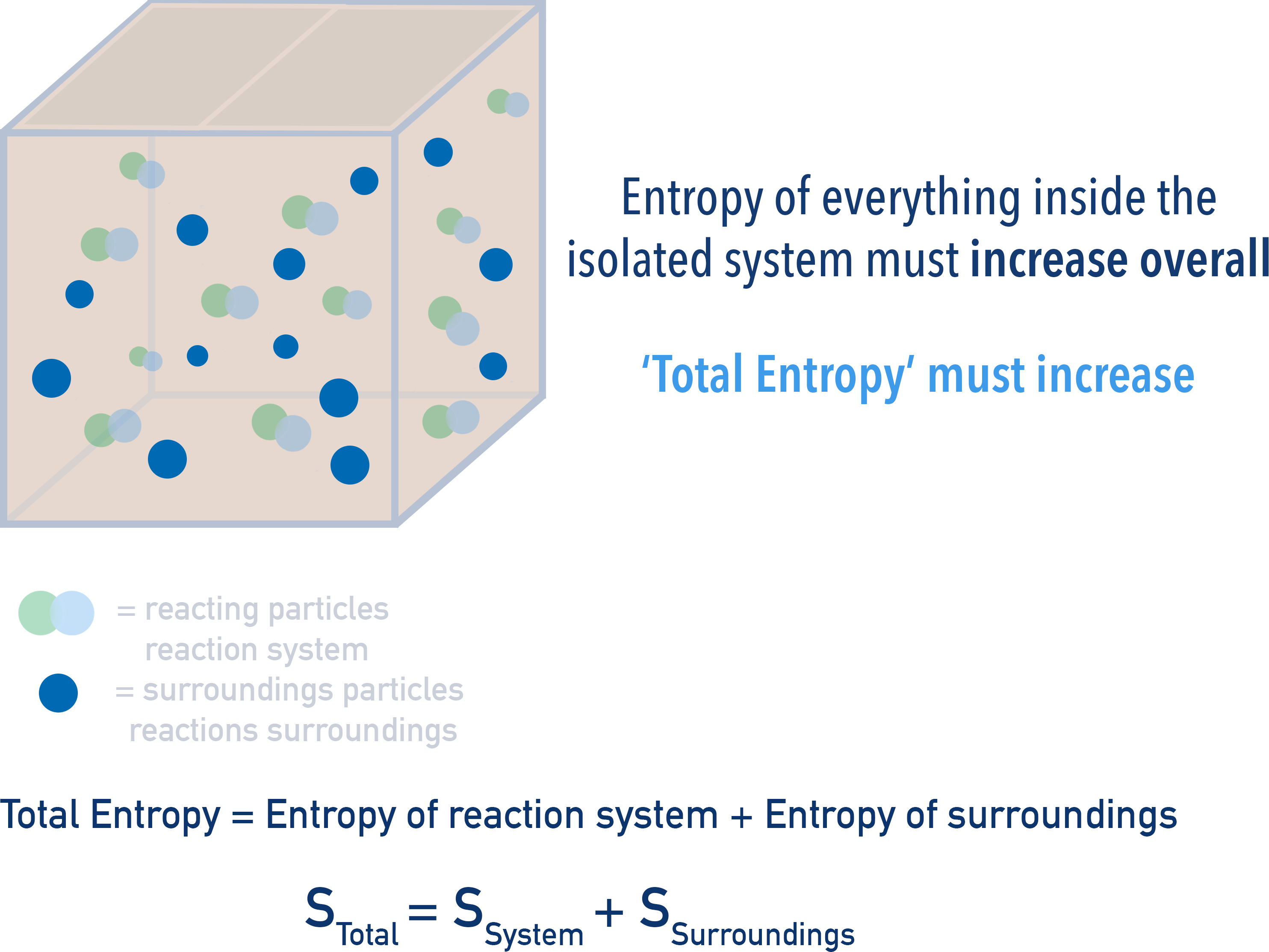 total entropy change isolated system a-level chemistry