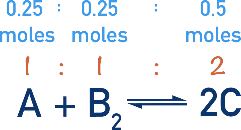molar ratio of A + B forms 2C
