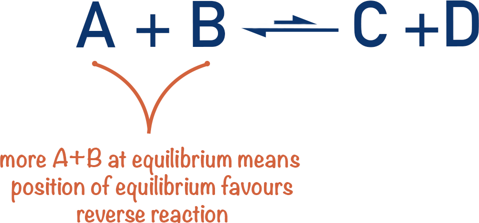 Equilibrium reversible reaction position a-level chemistry