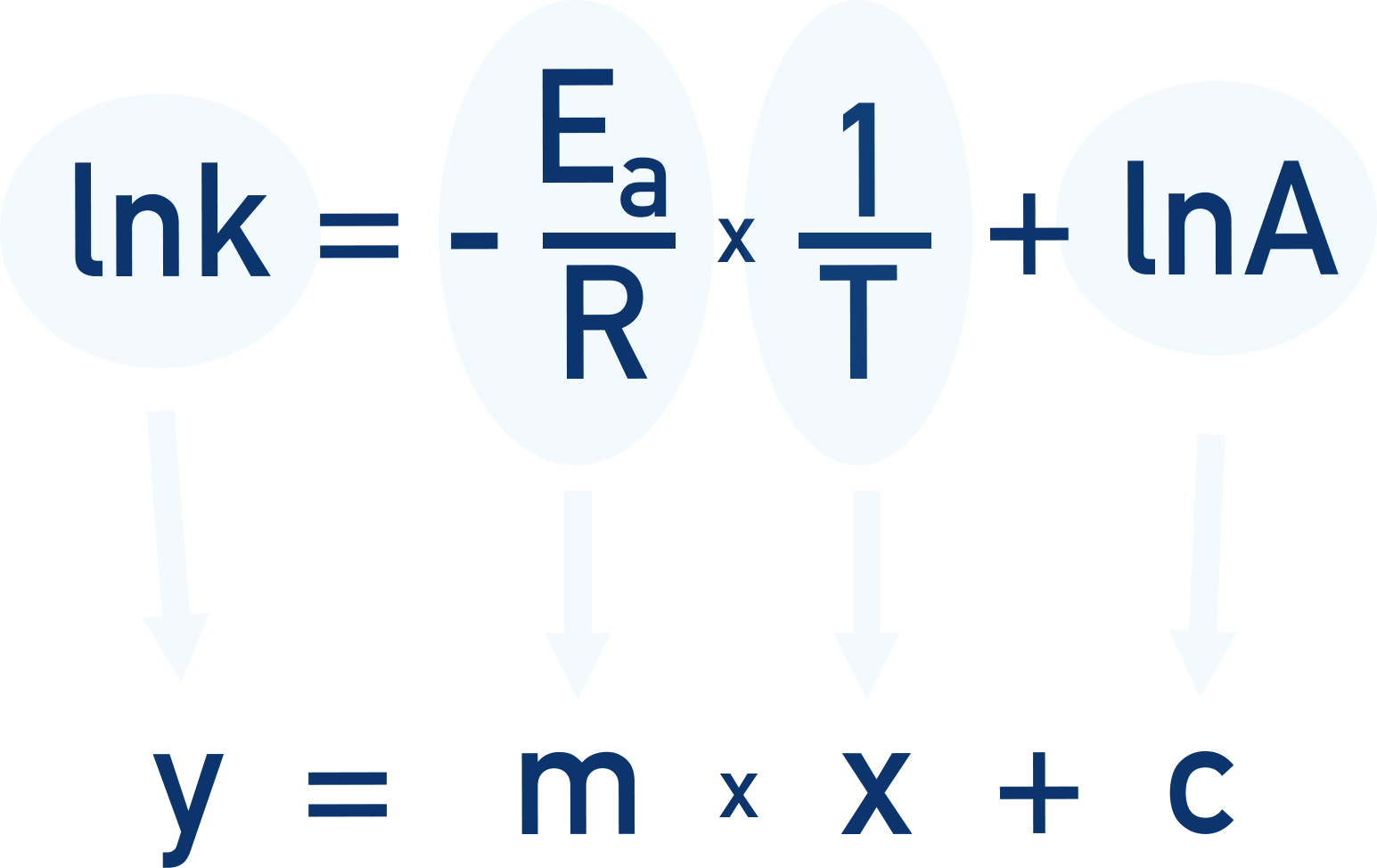 Showing that y = lnk, m = -Ea/R and x = 1/T for rearranged Arrhenius equation for A-level chemistry