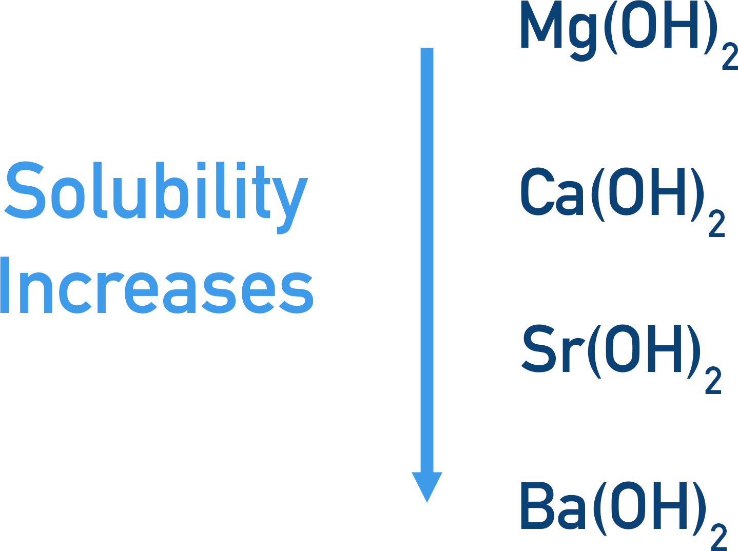 Solubility of group 2 metal hydroxides