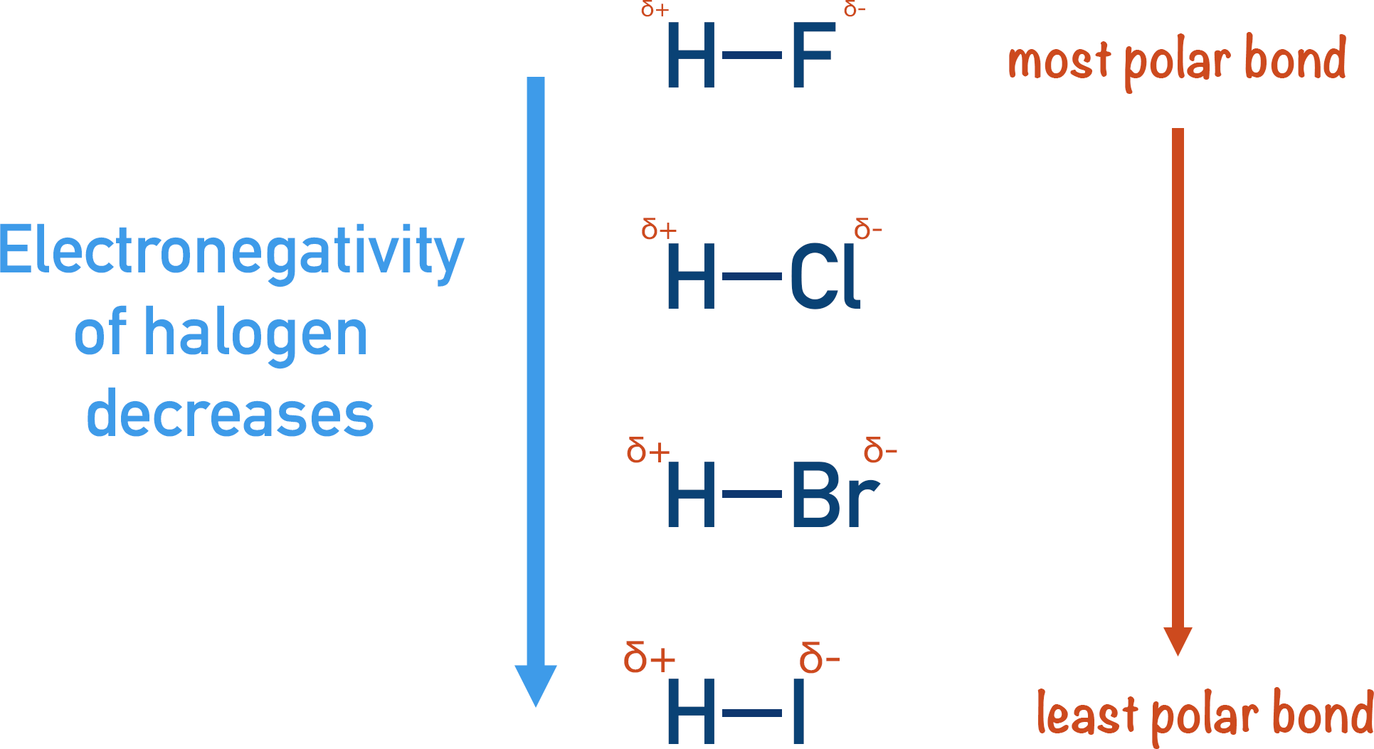 how polarity of hydrogen-halides changes down group 7 due to electronegativities
