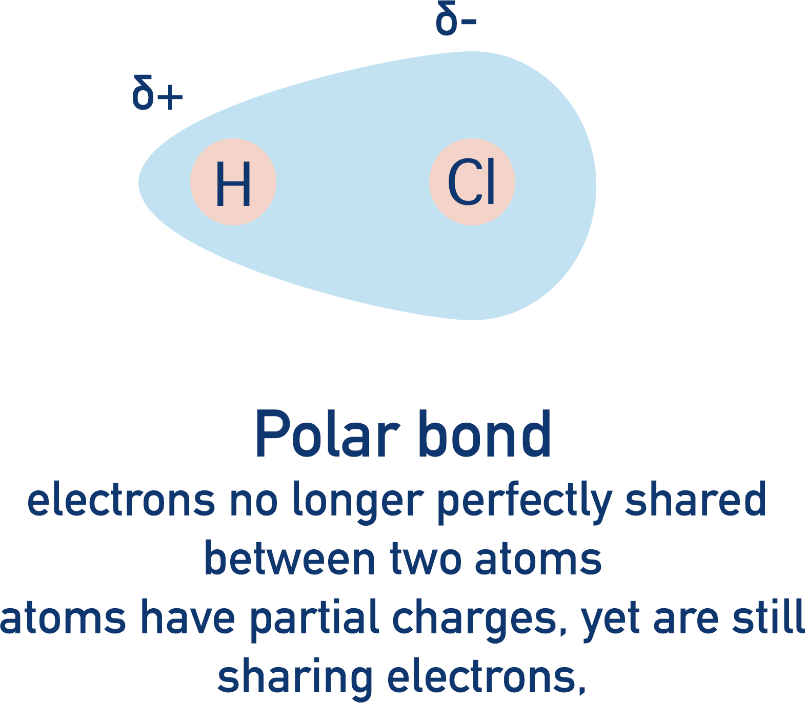 polar bond electronegativity partial charges ionic character