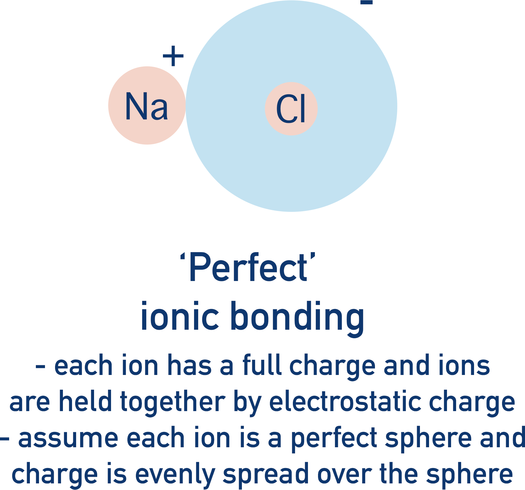 perfect ionic bonding