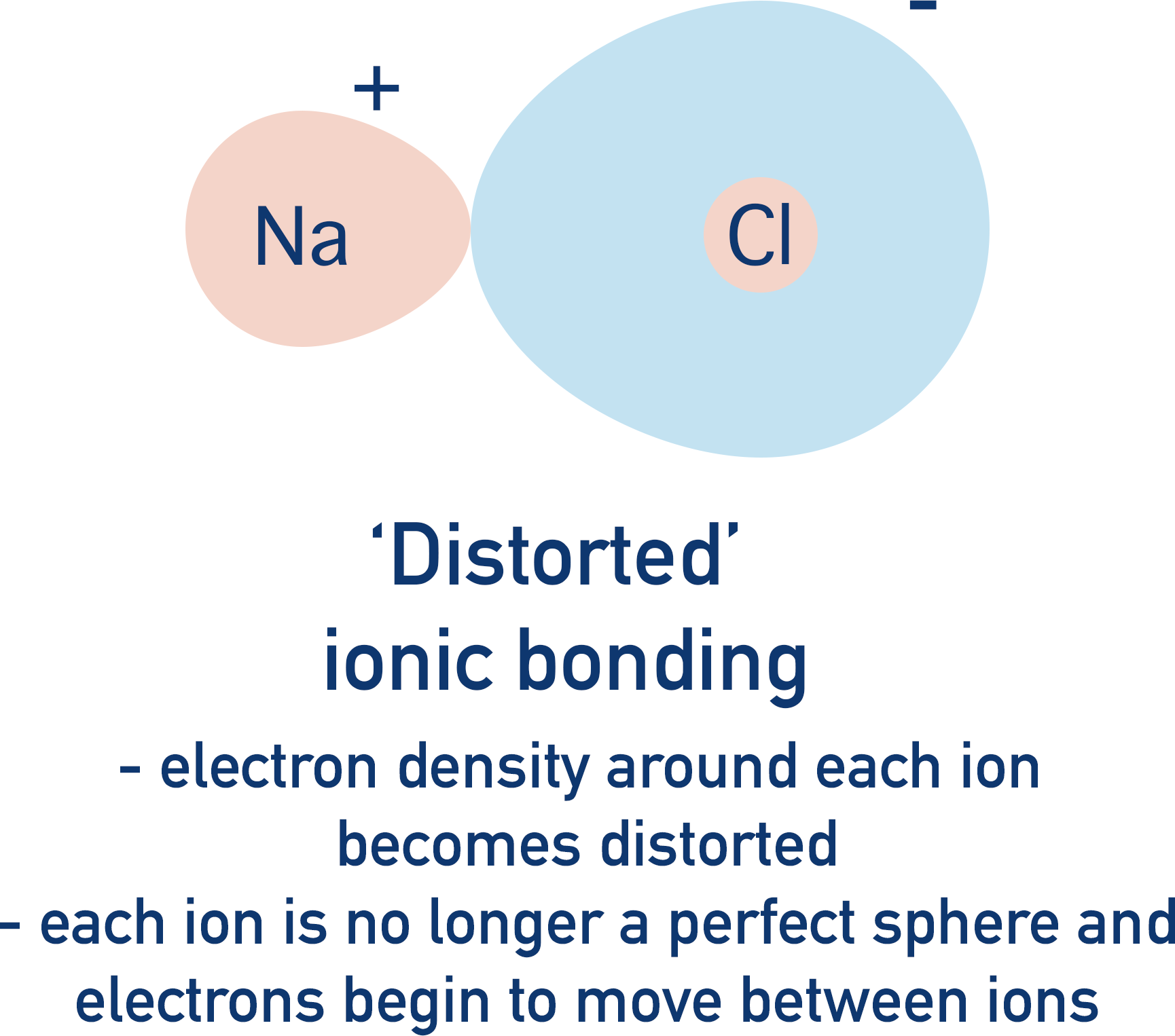 distorted ionic bonding covalent character
