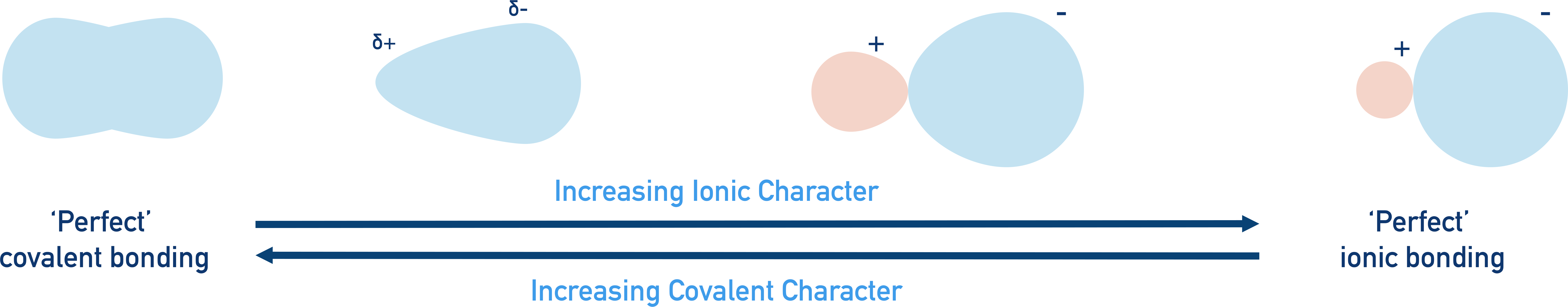 covalent and ionic character bonding perfect covalent perfect ionic