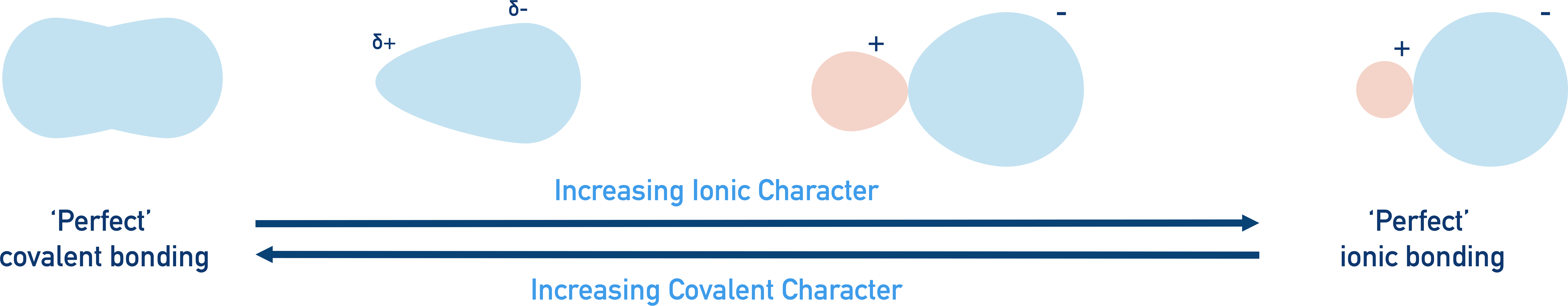 covalent and ionic character bonding perfect covalent perfect ionic