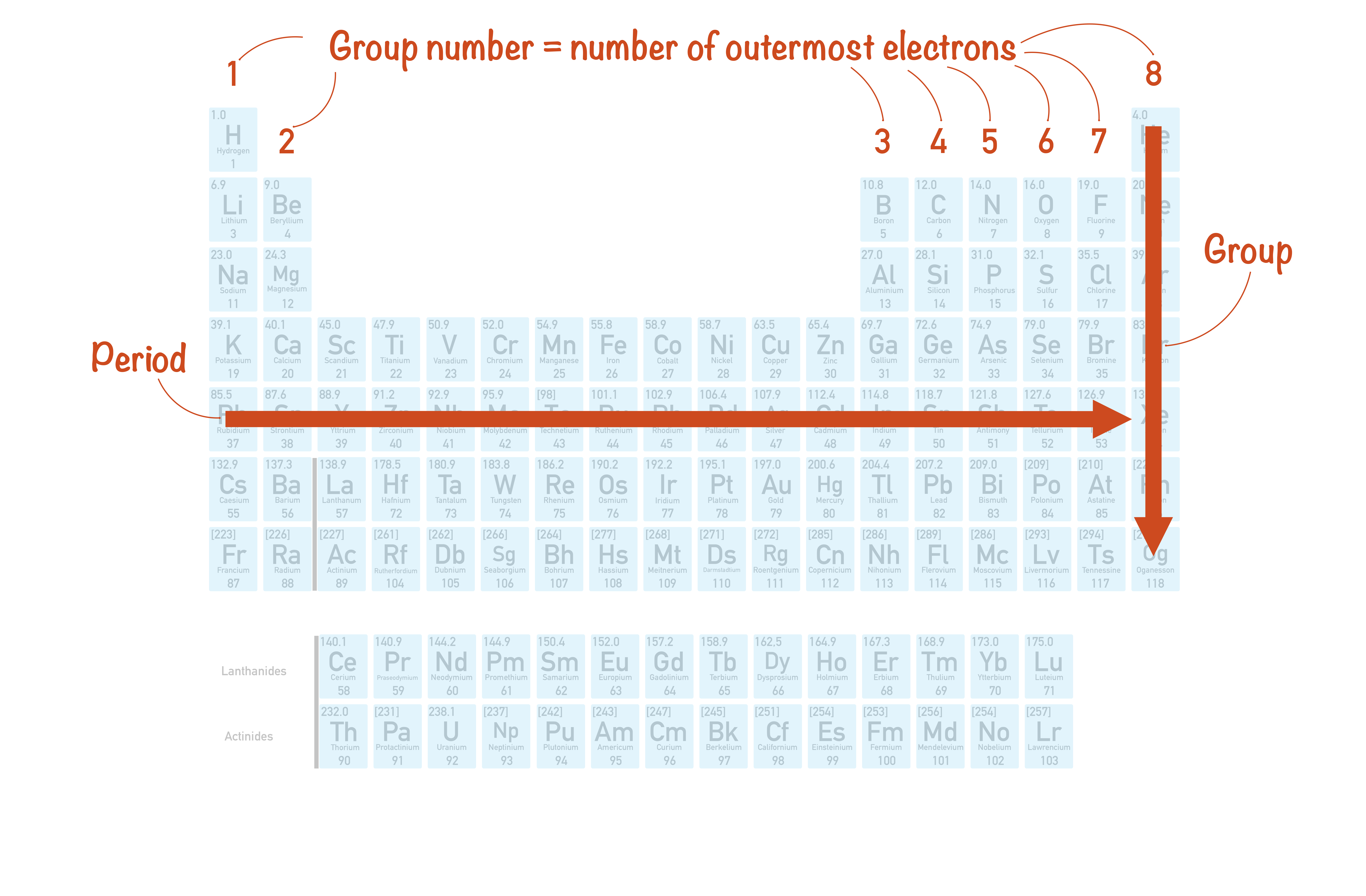 periodic table groups periods outer electrons a-level chemistry