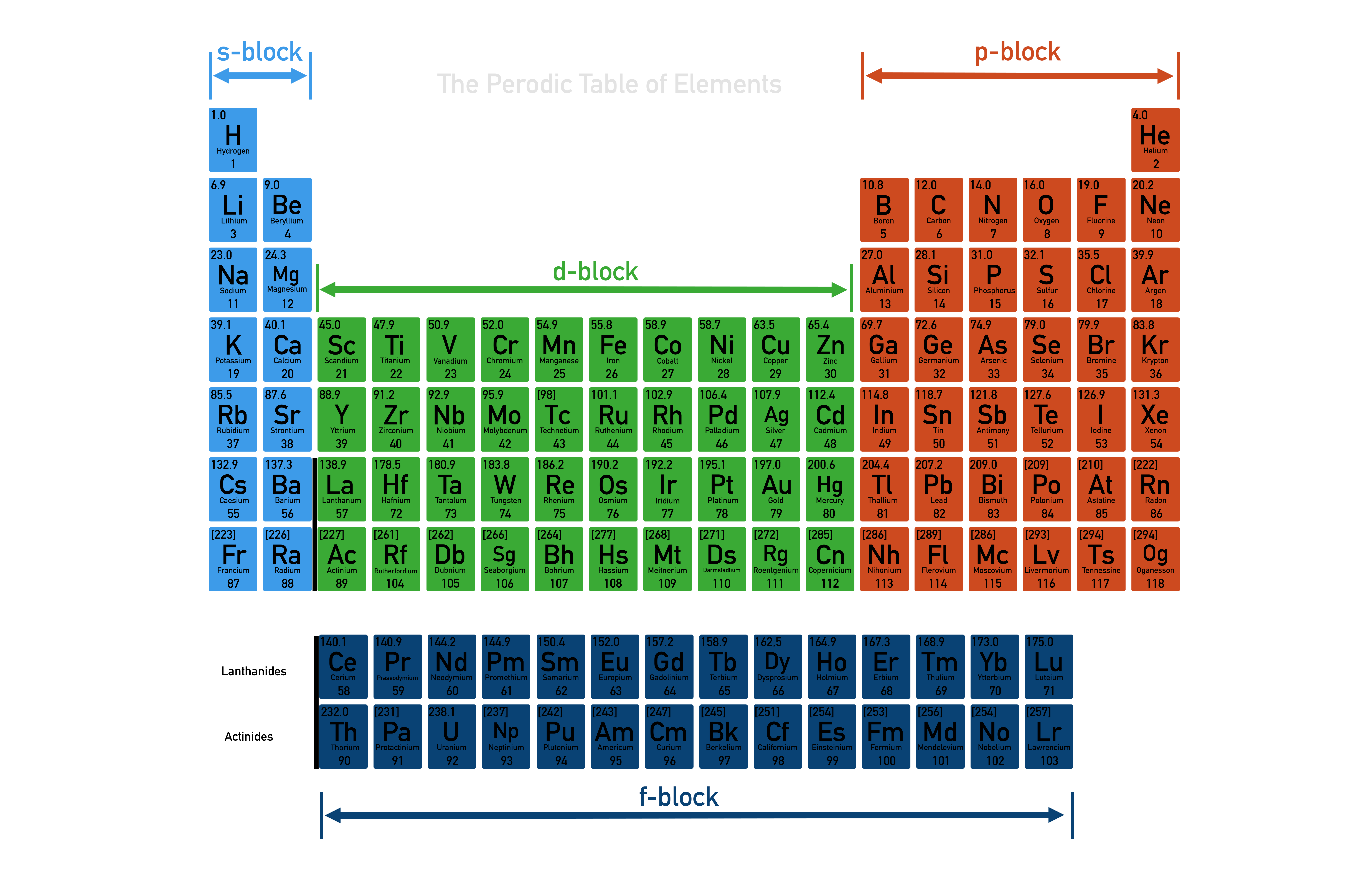 periodic table s-block p-block d-block f-block