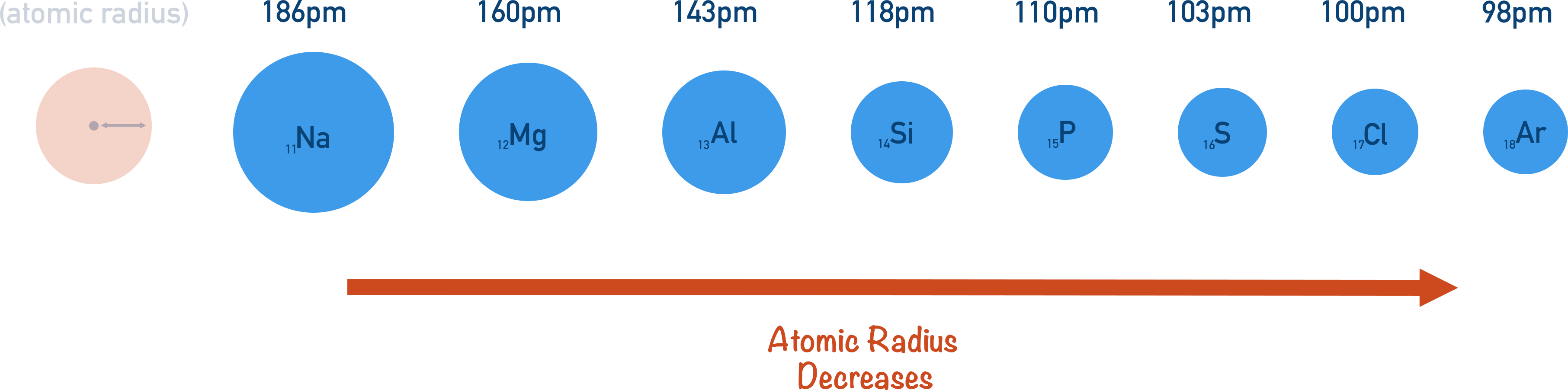 periodic trend atomic radius decreases period 3 a-level chemistry
