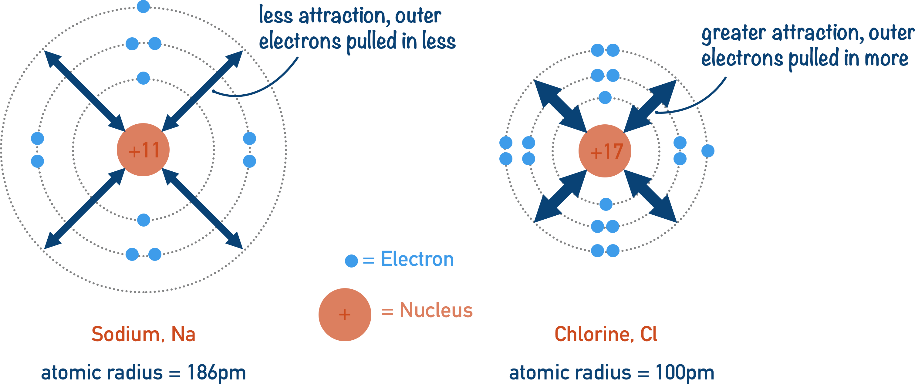 atomic radius sodium chlorine shielding effect attraction