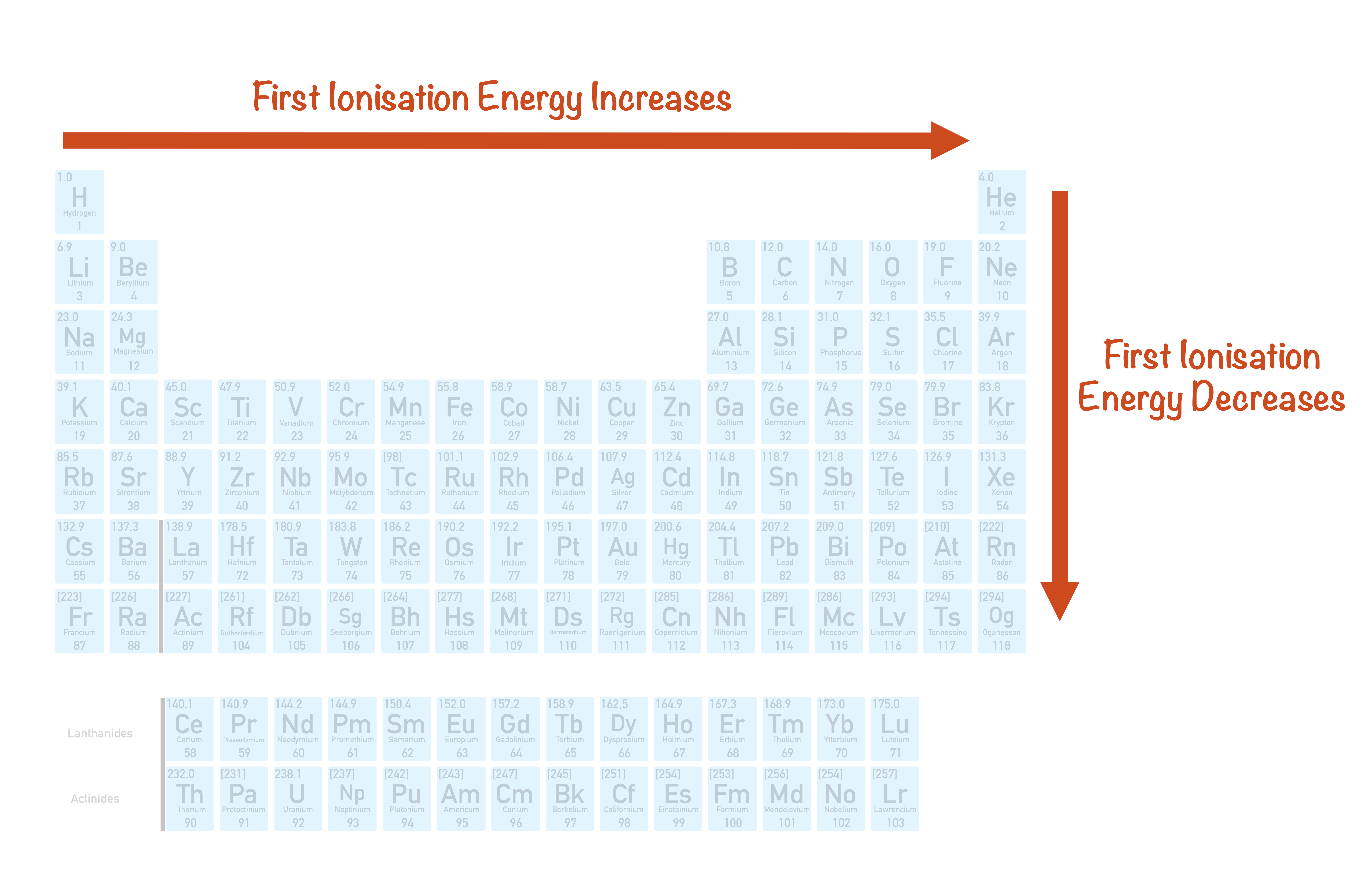 how first ionisation energy changes in periodic table across a period and down a group