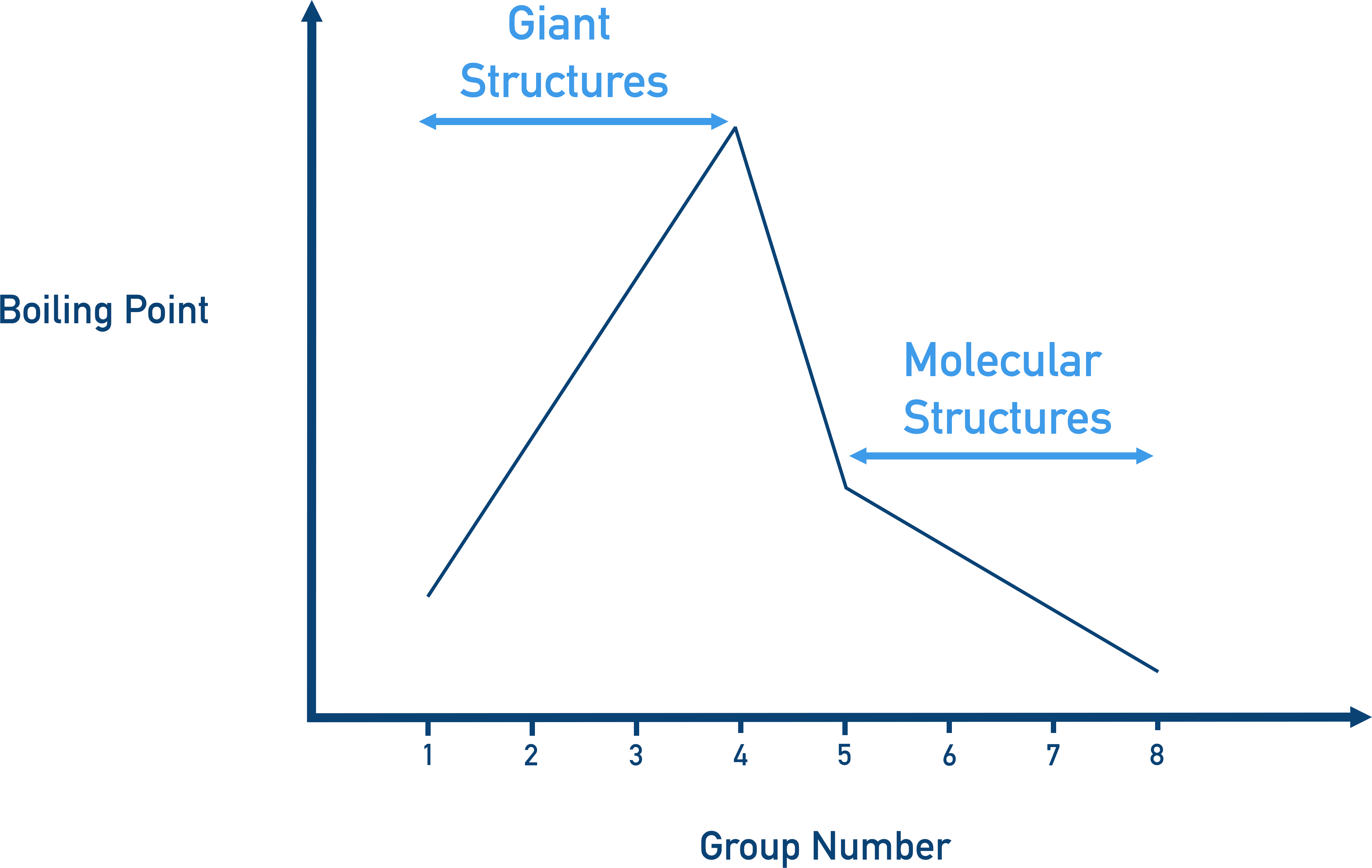 how boiling point changes across a period giant structures molecular structures