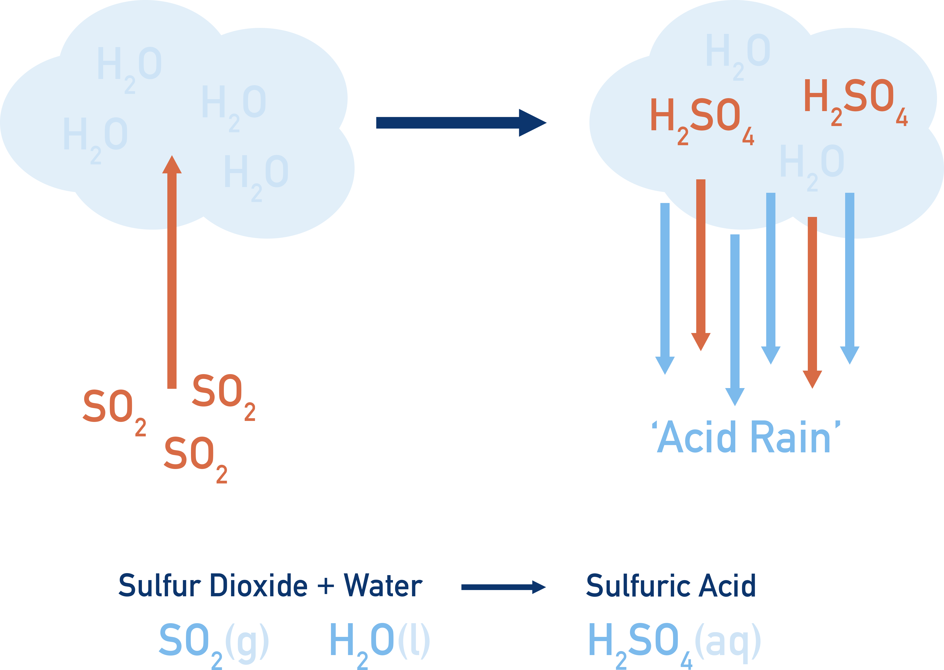 acid rain from sulfur dioxide clouds a-level chemistry